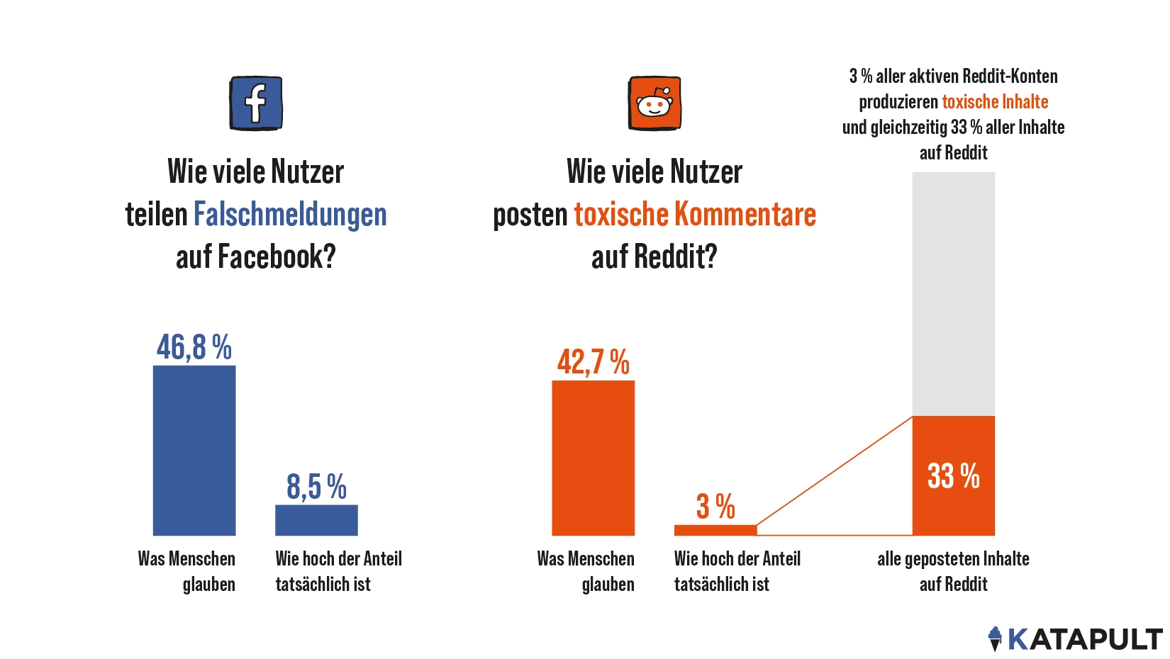 Es teilen weit weniger Menschen problematische Inhalte in den Sozialen Medien, als viele annehmen