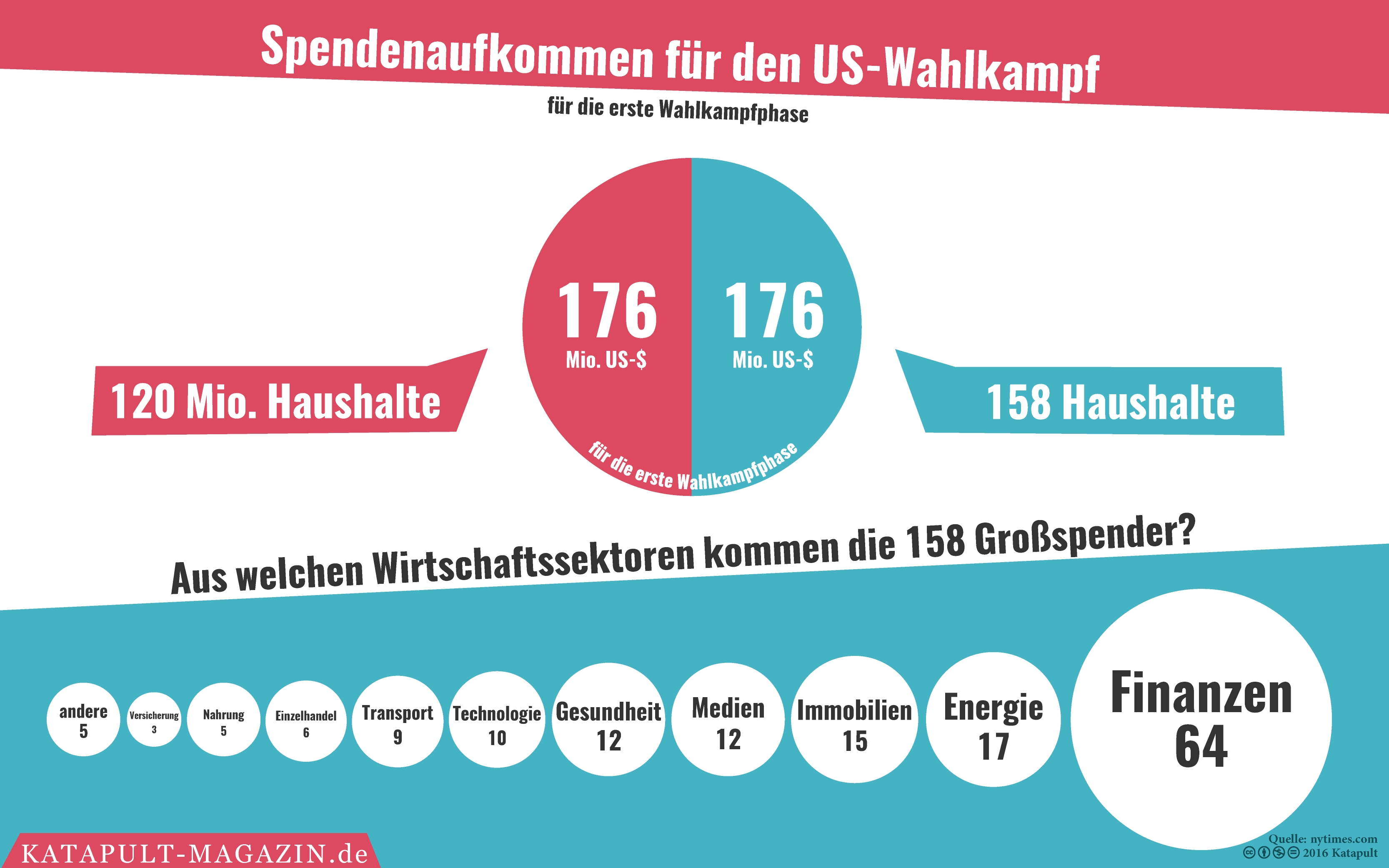158 Familien bestimmen die US-Politik