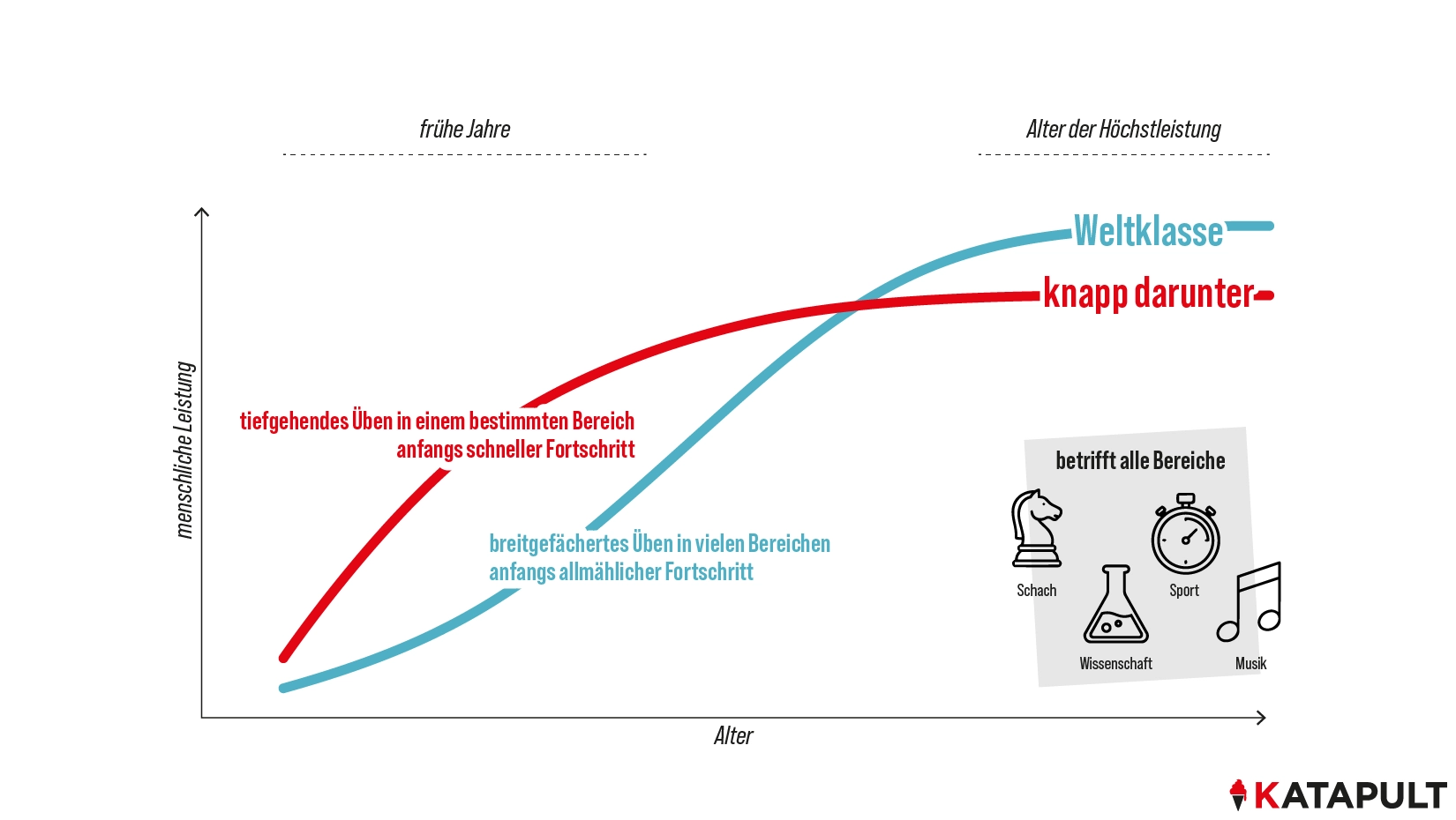 Frühe Spezialisierung führt langfristig zu Leistungseinbruch