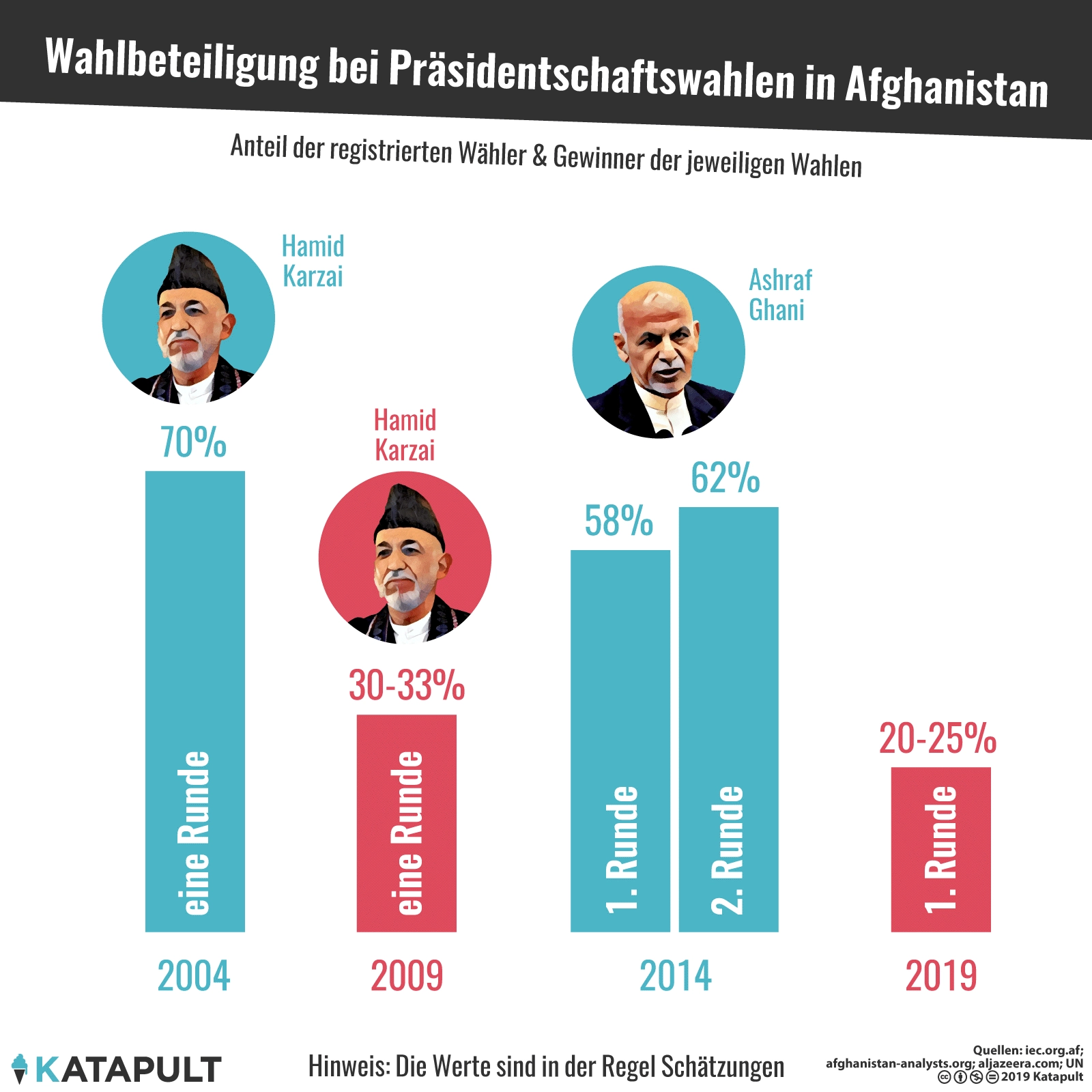 25 Prozent Wahlbeteiligung und mindestens fünf Tote