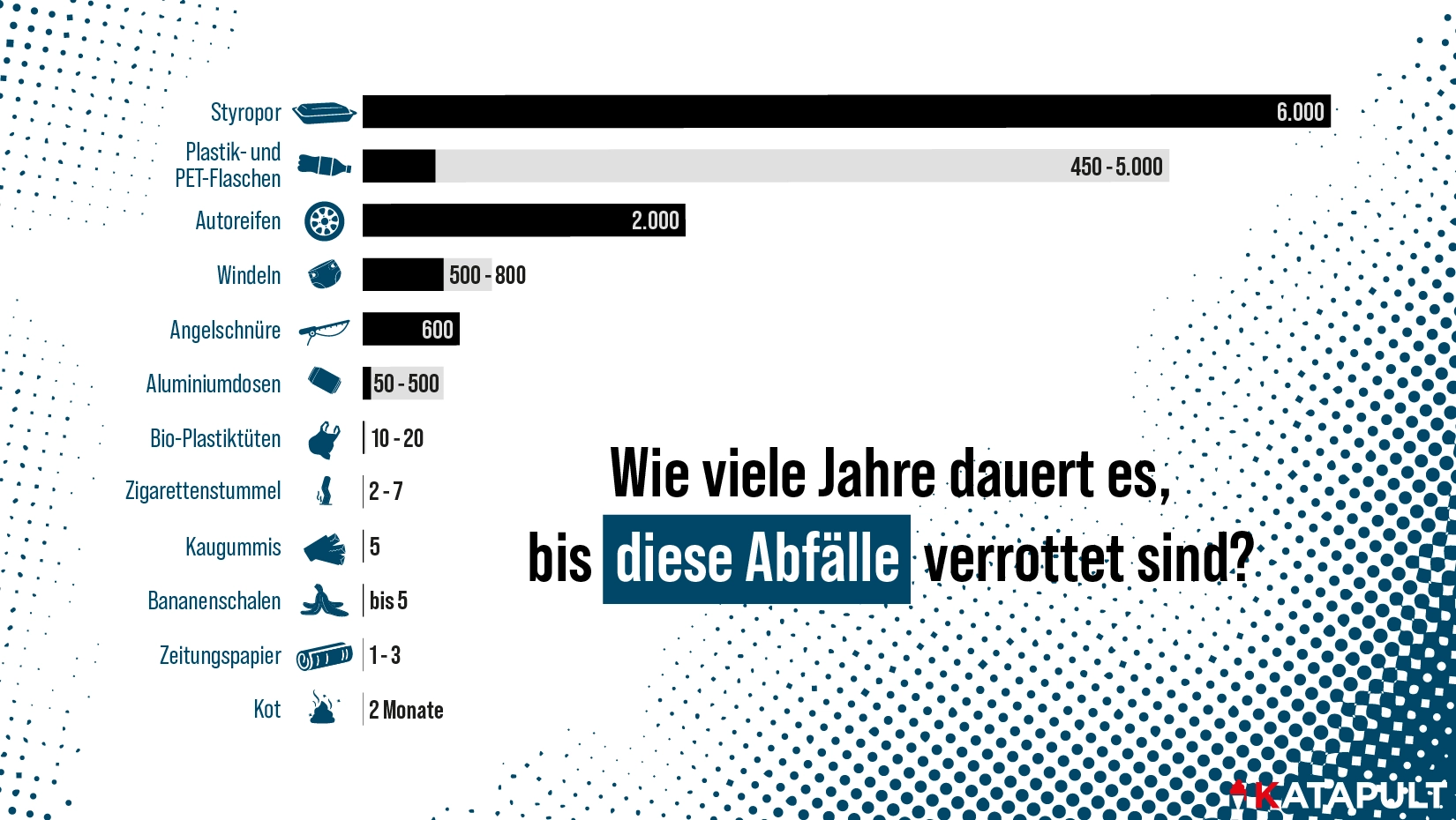 Wohin mit all dem Müll?
