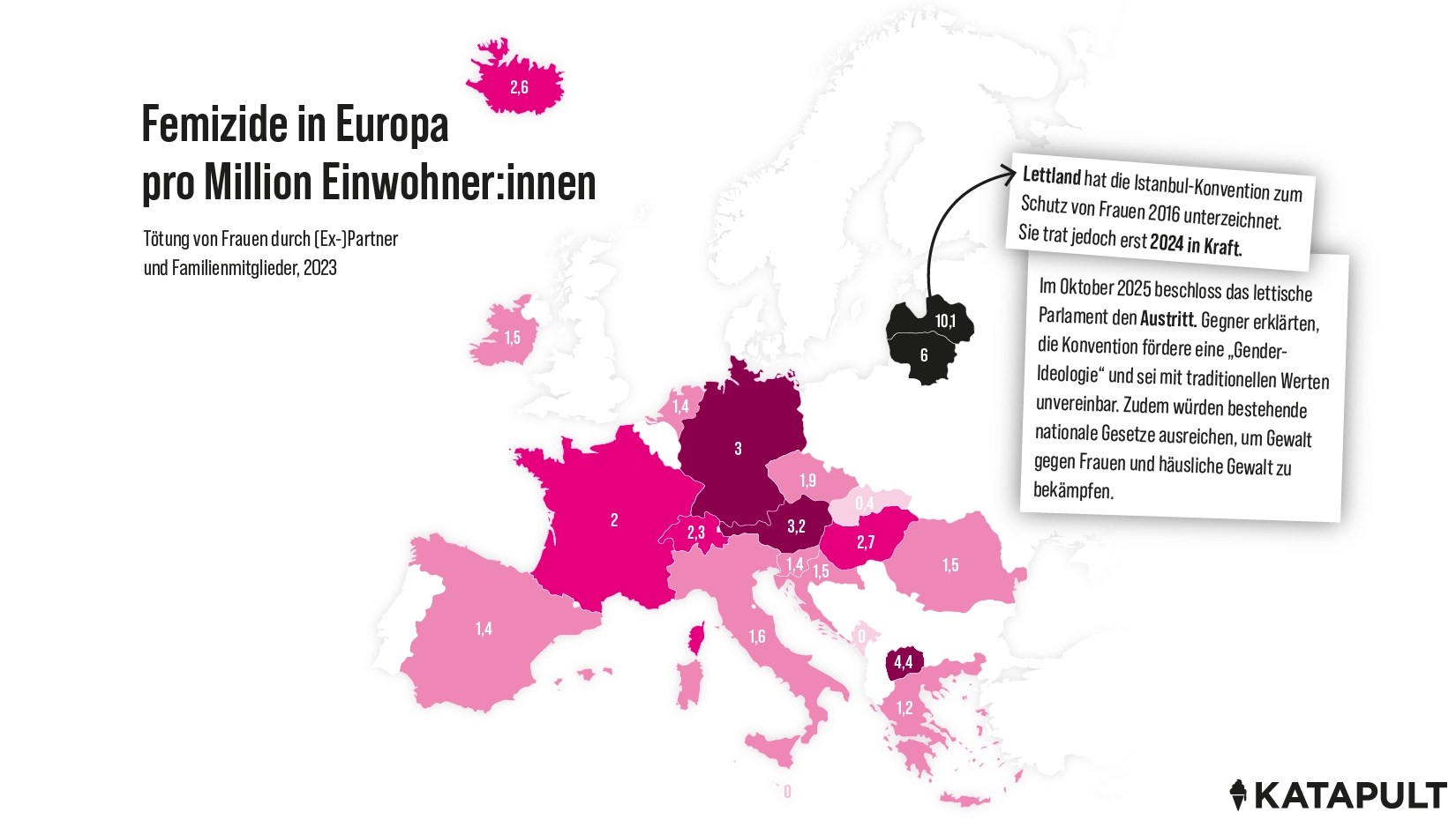 Morde an Frauen um ein Drittel gesunken