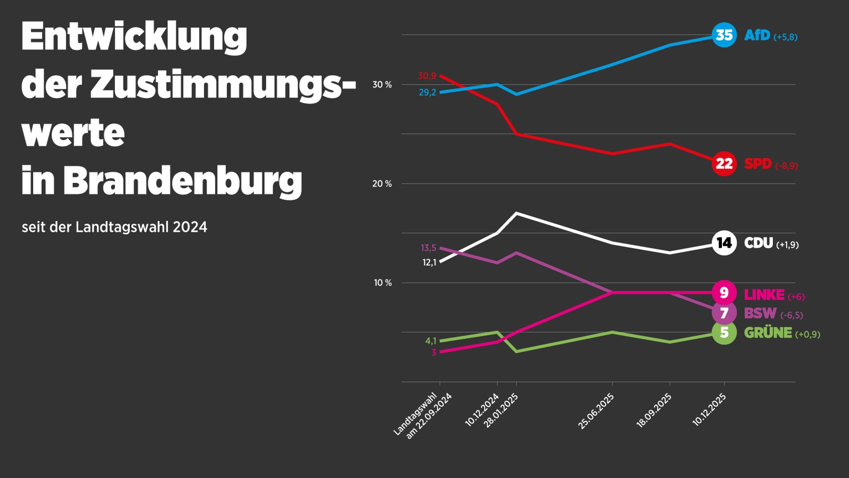 Koalition zerbricht - AfD fordert Neuwahl