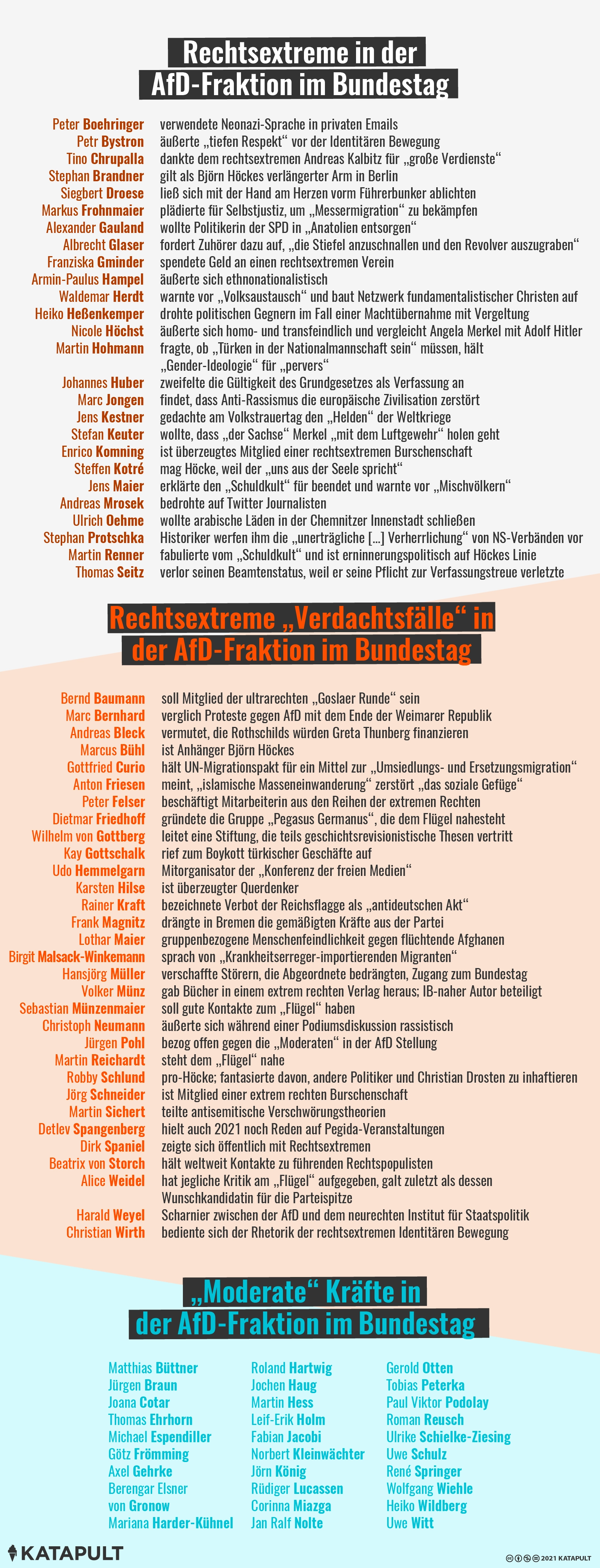 30 bis 66 Prozent rechtsextrem