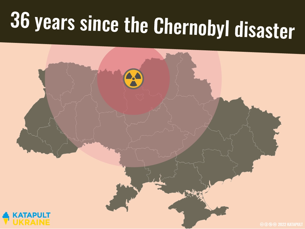 36 years after the Chernobyl disaster