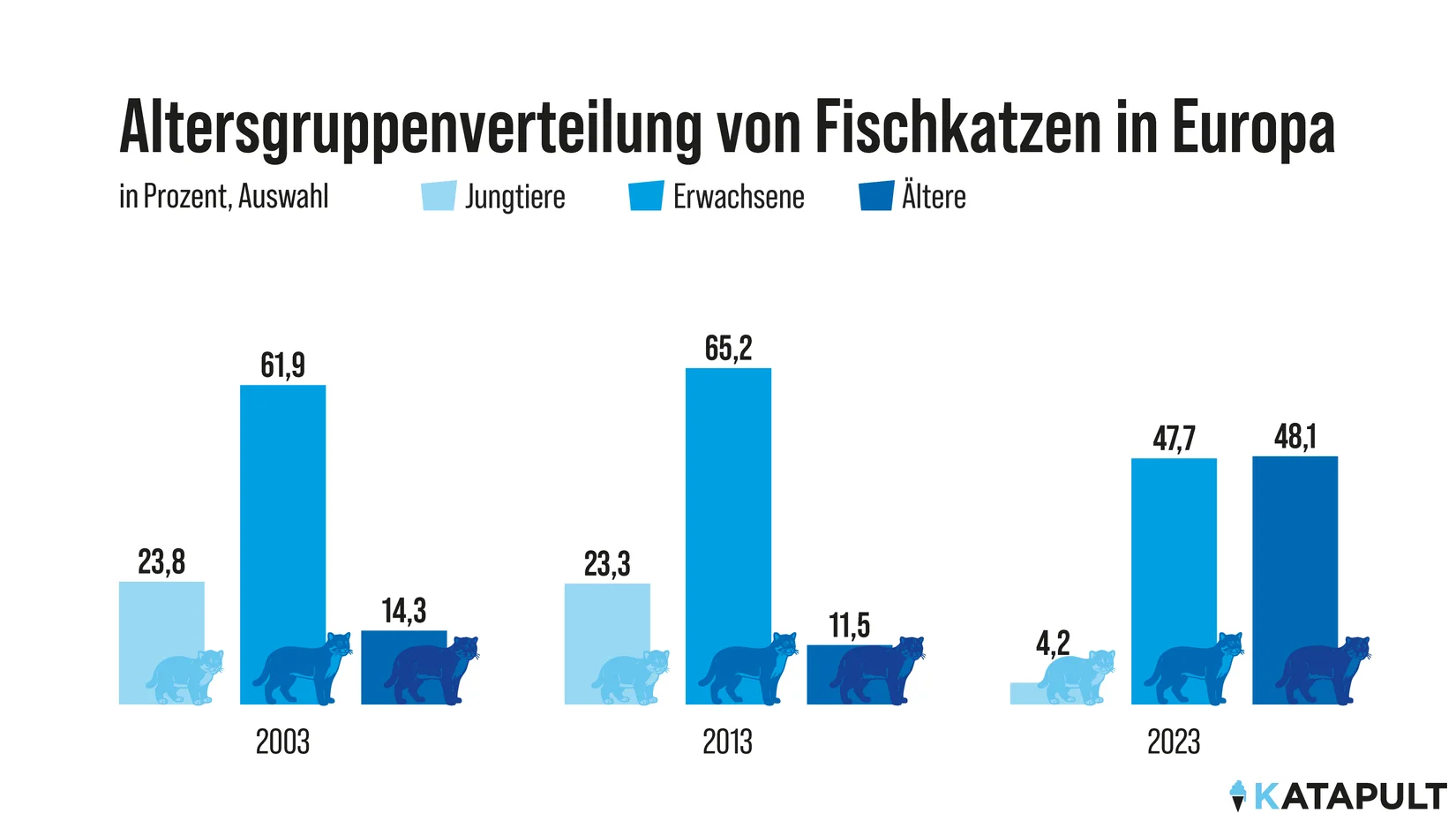 Zoobestände altern und schrumpfen