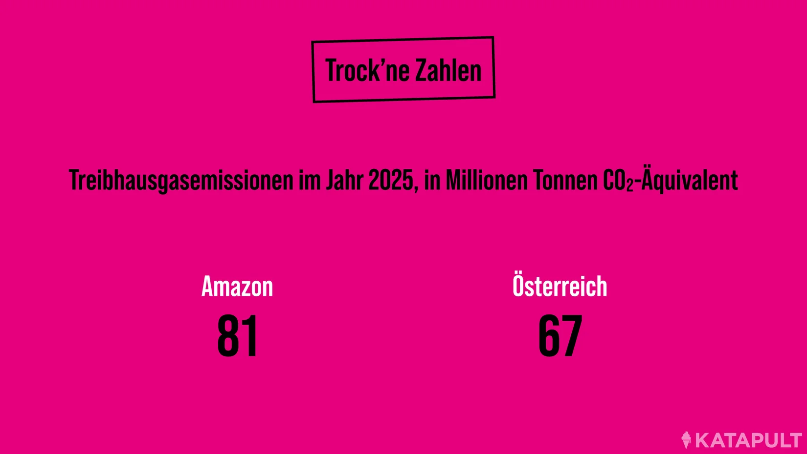 Treibhausgasemissionen im Vergleich