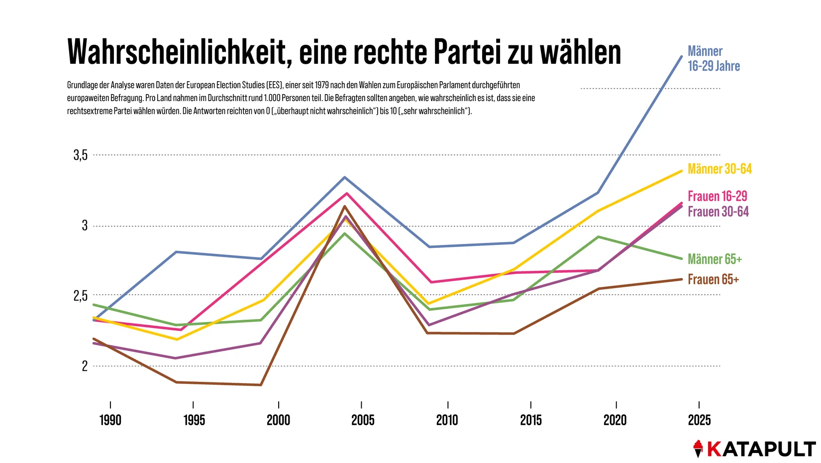Wie Rechtsextremismus Gleichberechtigung untergräbt