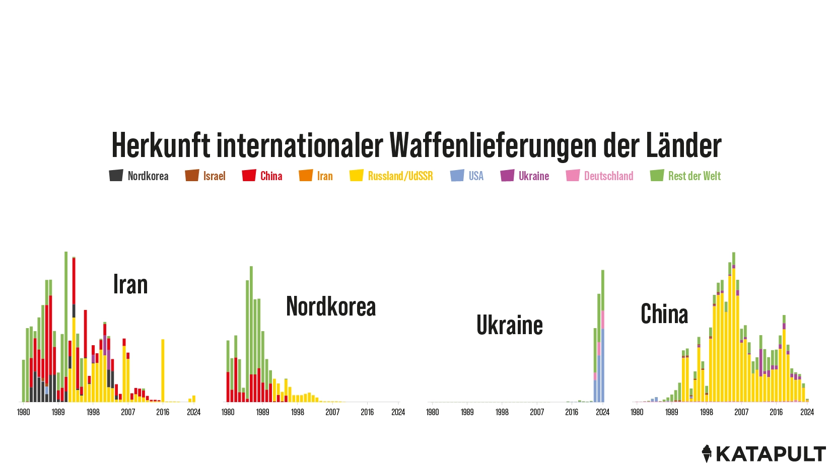 Verschiebung der globalen Ströme