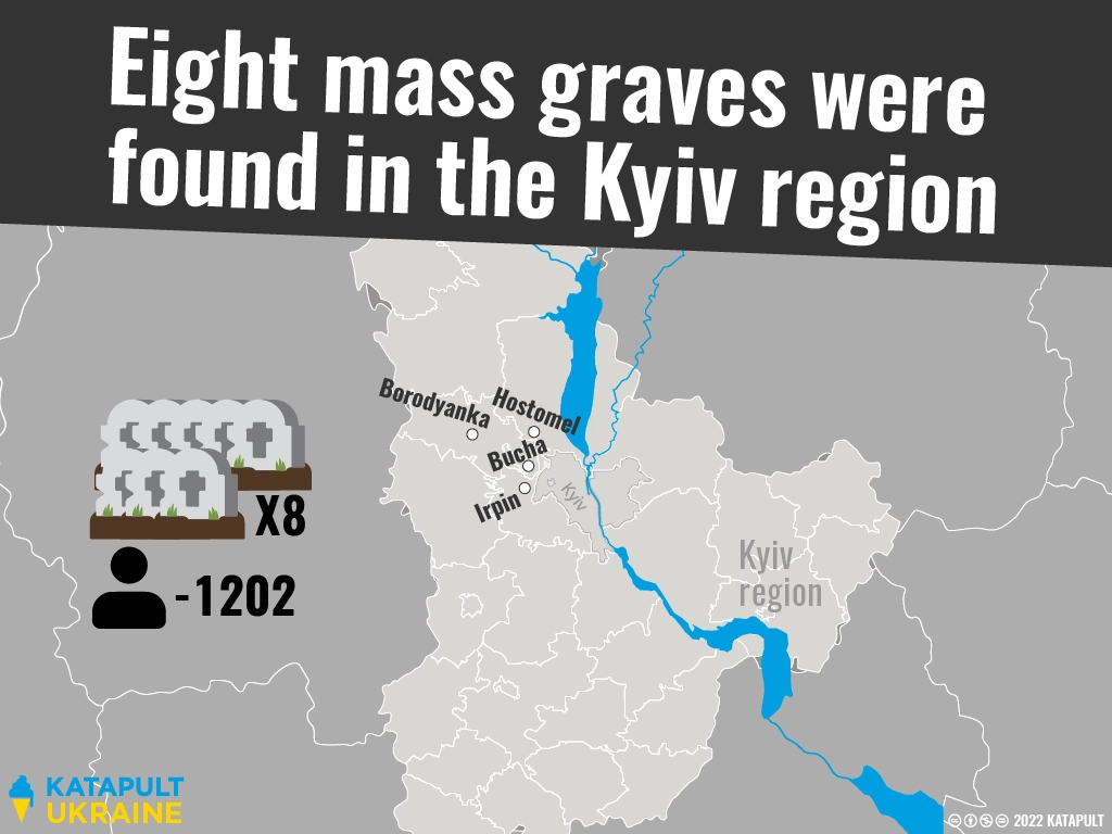 8 mass graves were found in the Kyiv Oblast