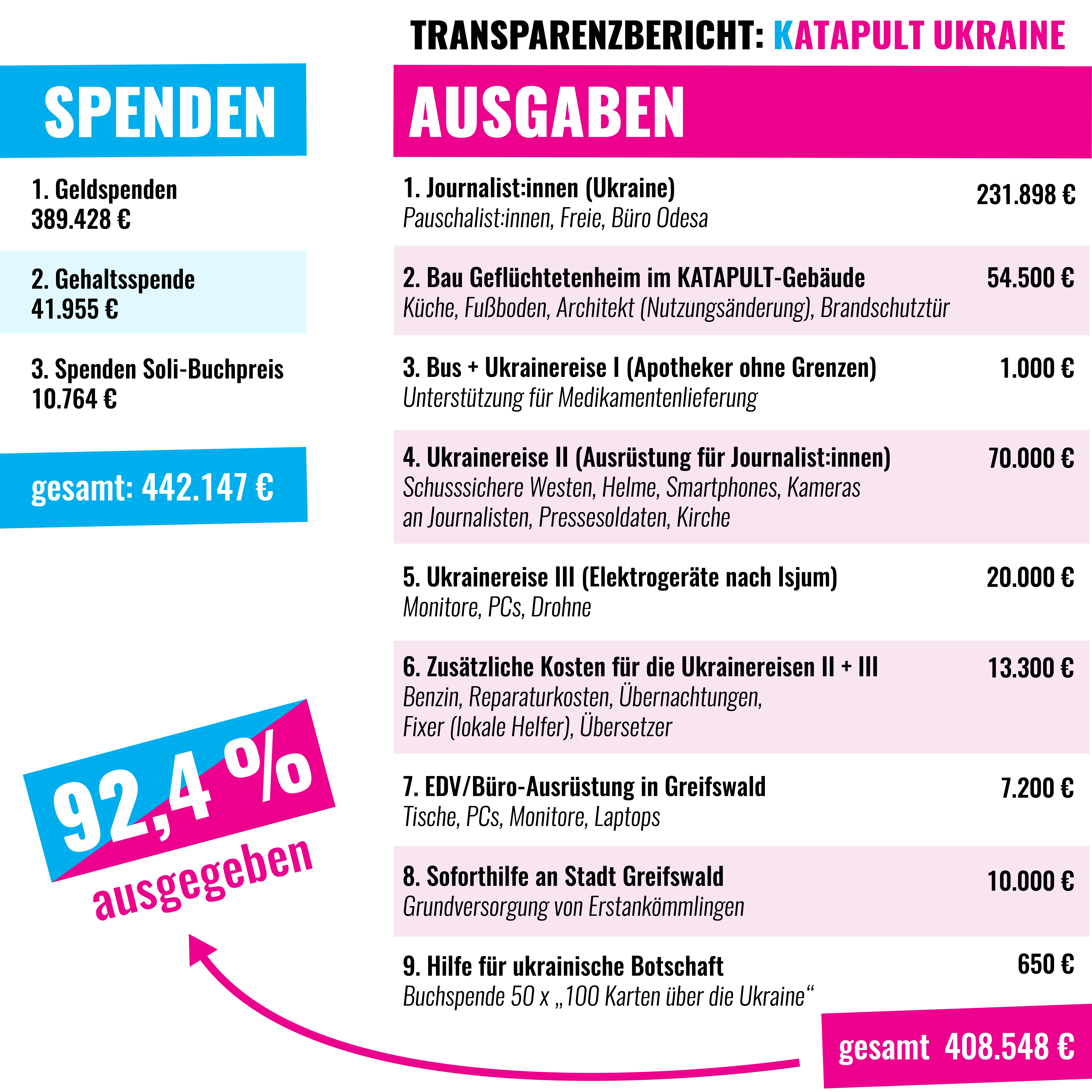 92,4 Prozent