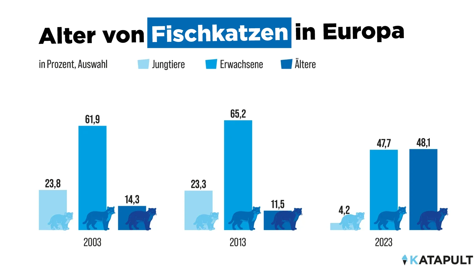 Zoobestände altern und schrumpfen