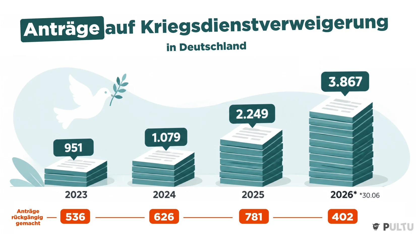 Mehr Verweigerer, aber auch mehr Bereitschaft zum Dienst