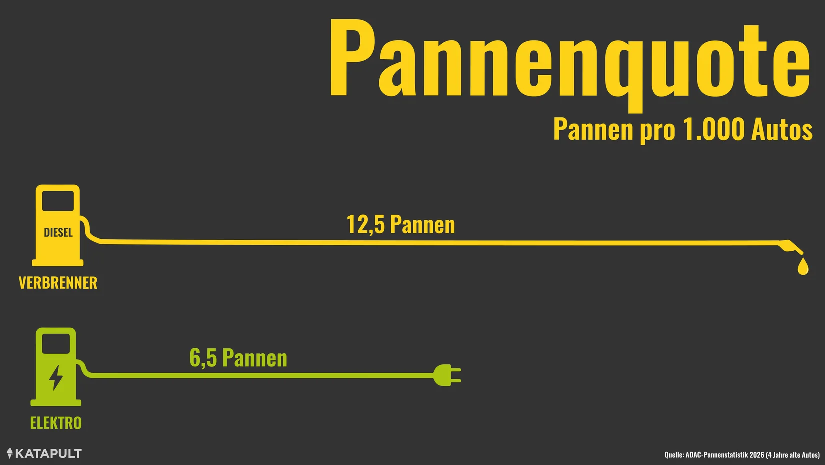 Elektroautos sind zuverlässiger als Verbrenner