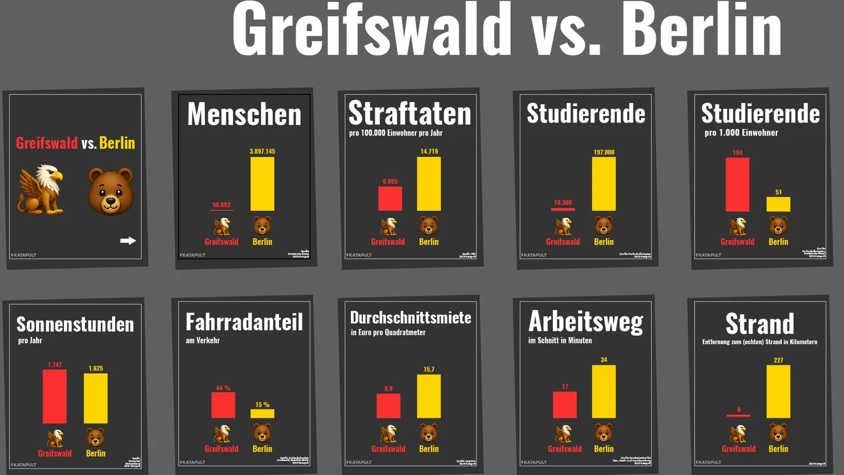 Greifswald gewinnt?