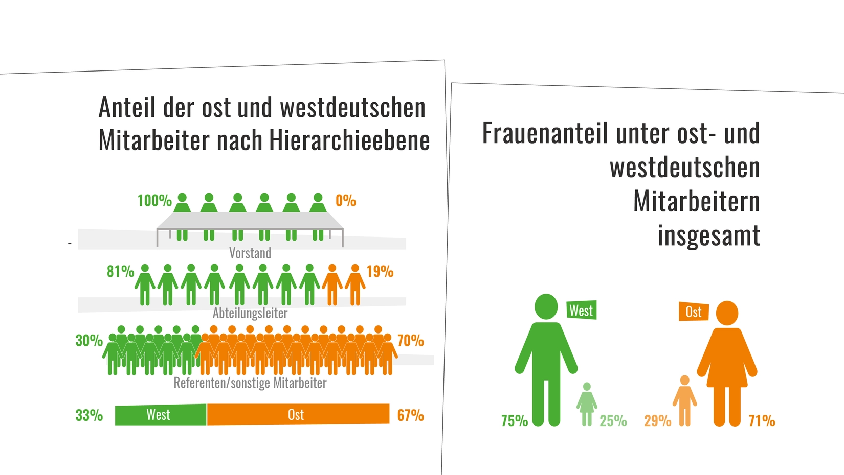 Manager aus dem Westen, Sekretärinnen aus dem Osten
