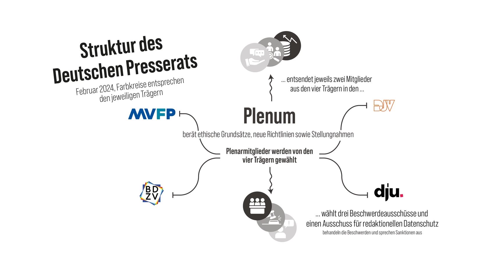 Struktur des deutschen Presserats