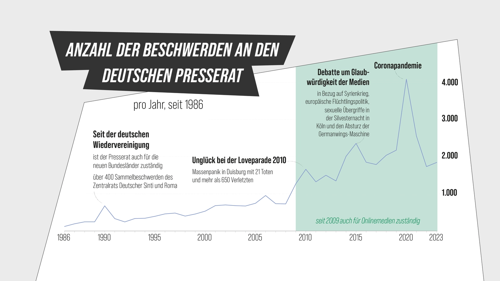 Schlaglichter der Geschichte des Deutschen Presserates