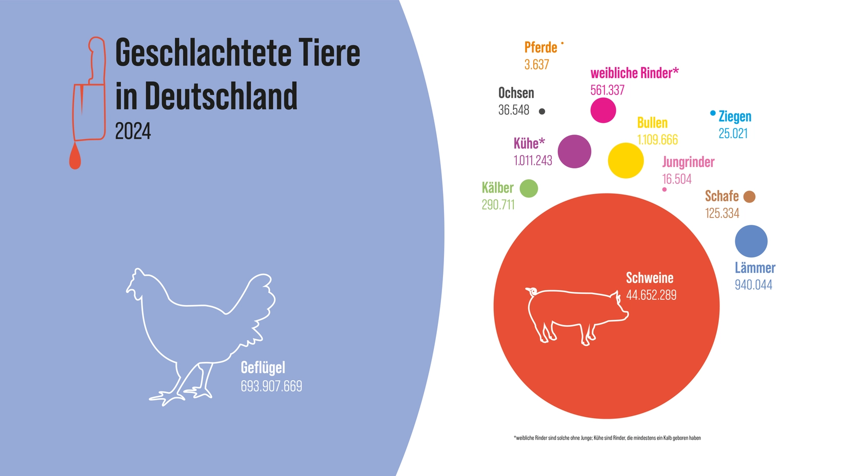 Welche Strategien nutzen Schlachter, um routinemäßig Tiere töten zu ...