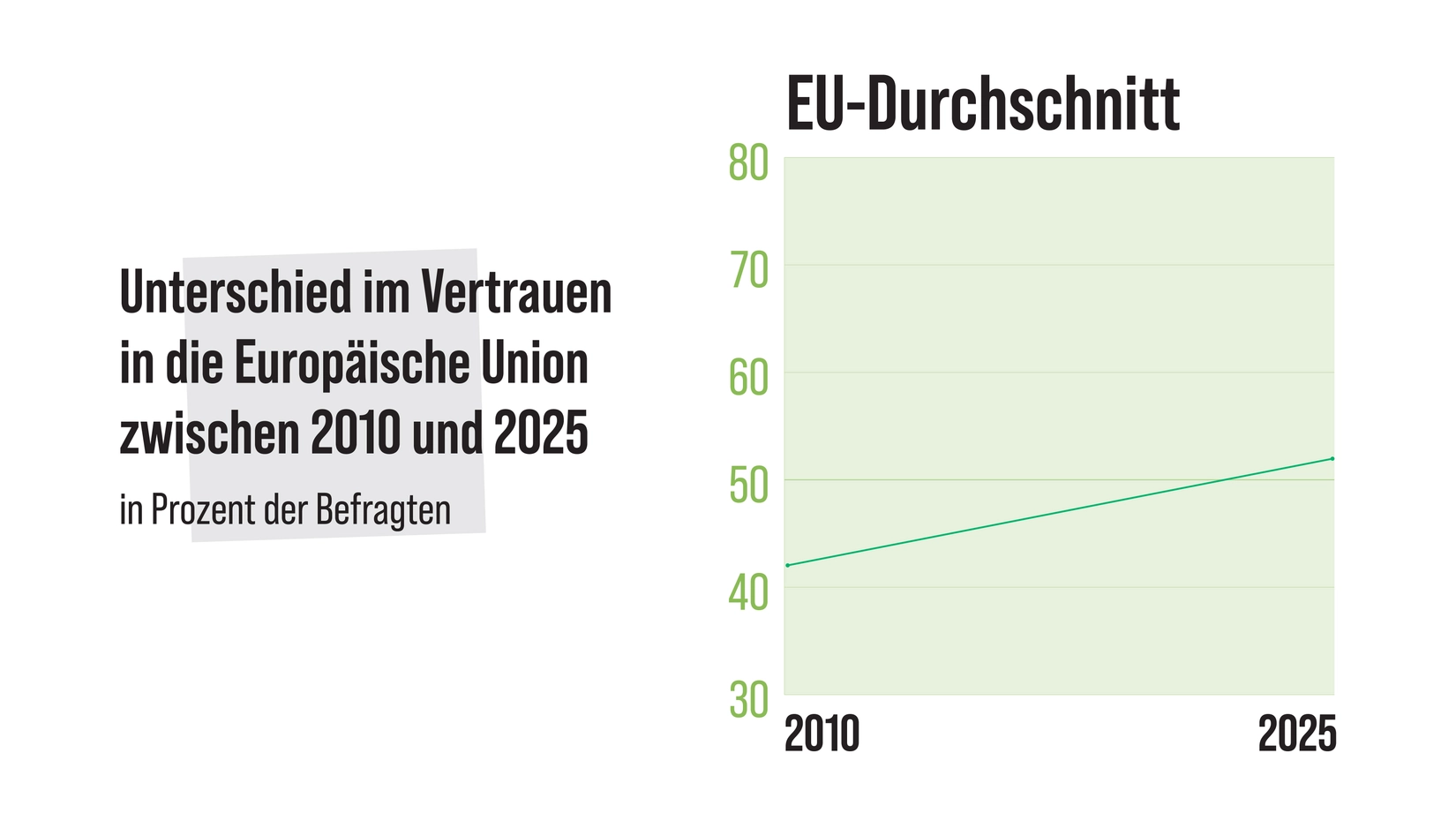 Vertrauen in die EU so hoch wie zuletzt 2007