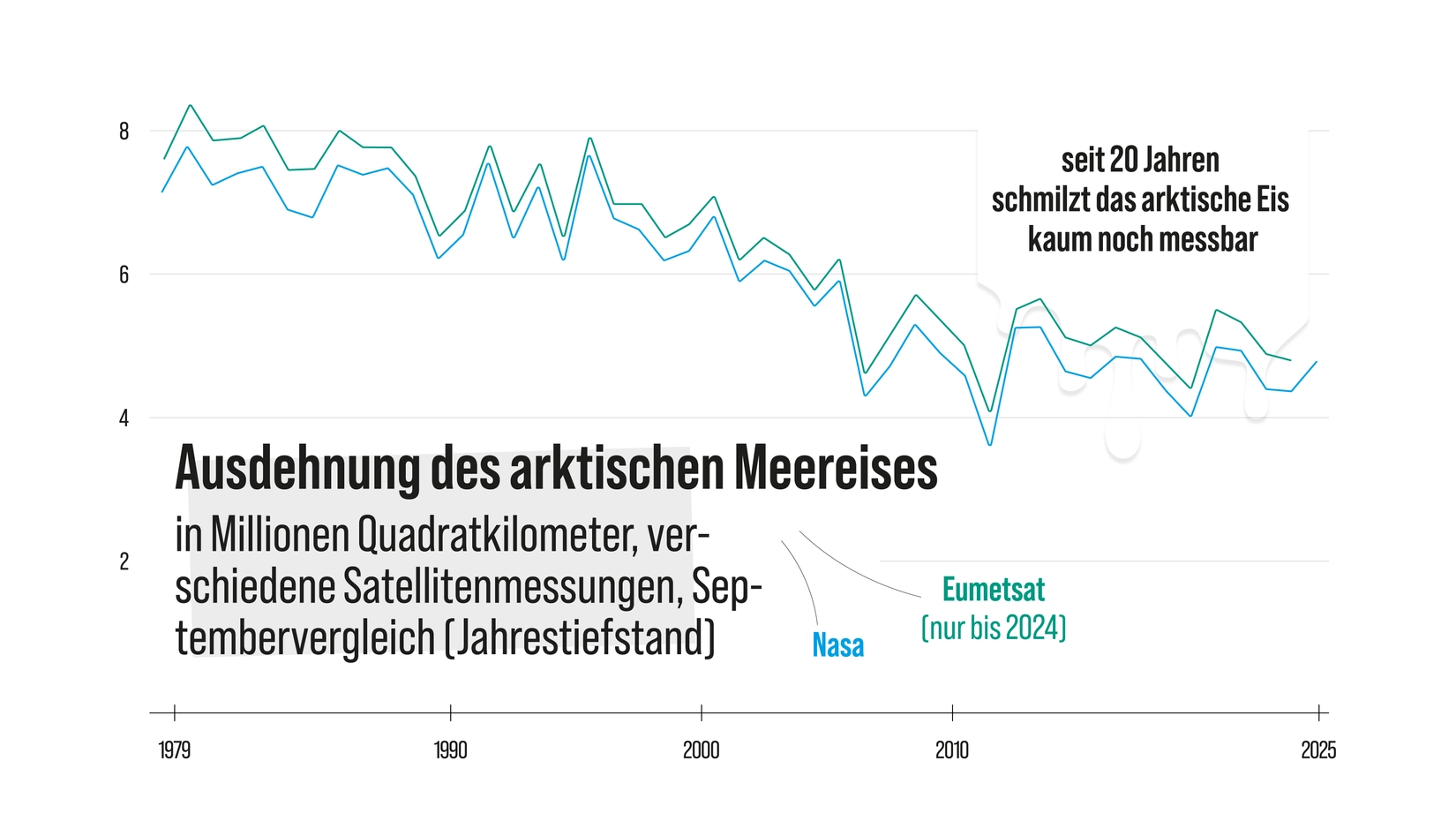Kein Grund zur Entwarnung