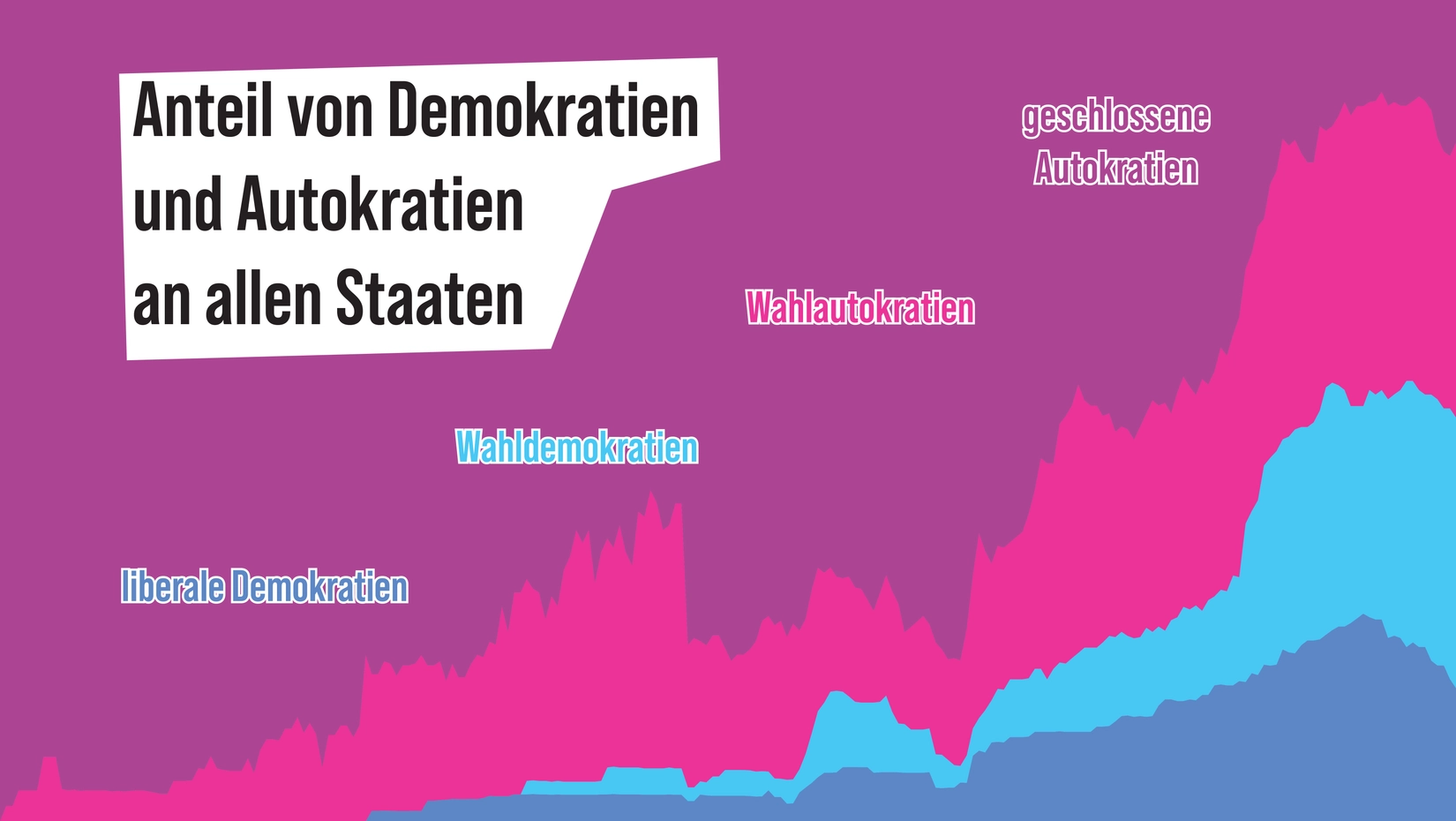 Immer mehr Staaten werden autoritär regiert