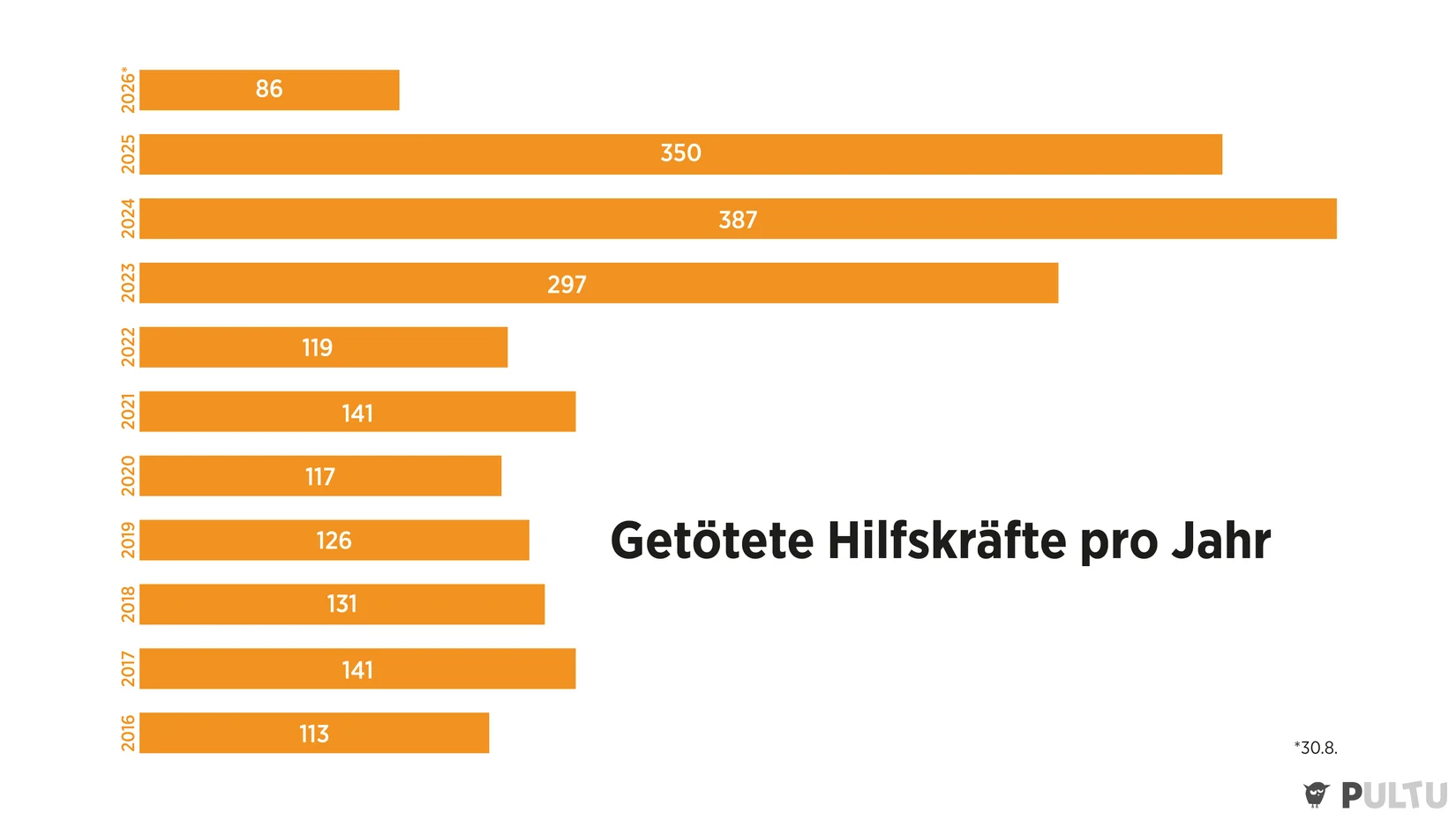 Hunderte humanitäre Helfer im Einsatz getötet