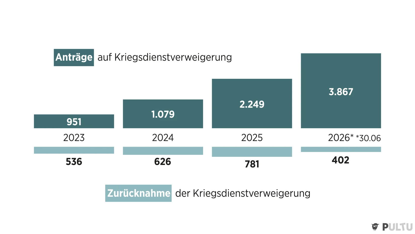 Mehr Verweigerer, aber auch mehr Bereitschaft zum Dienst