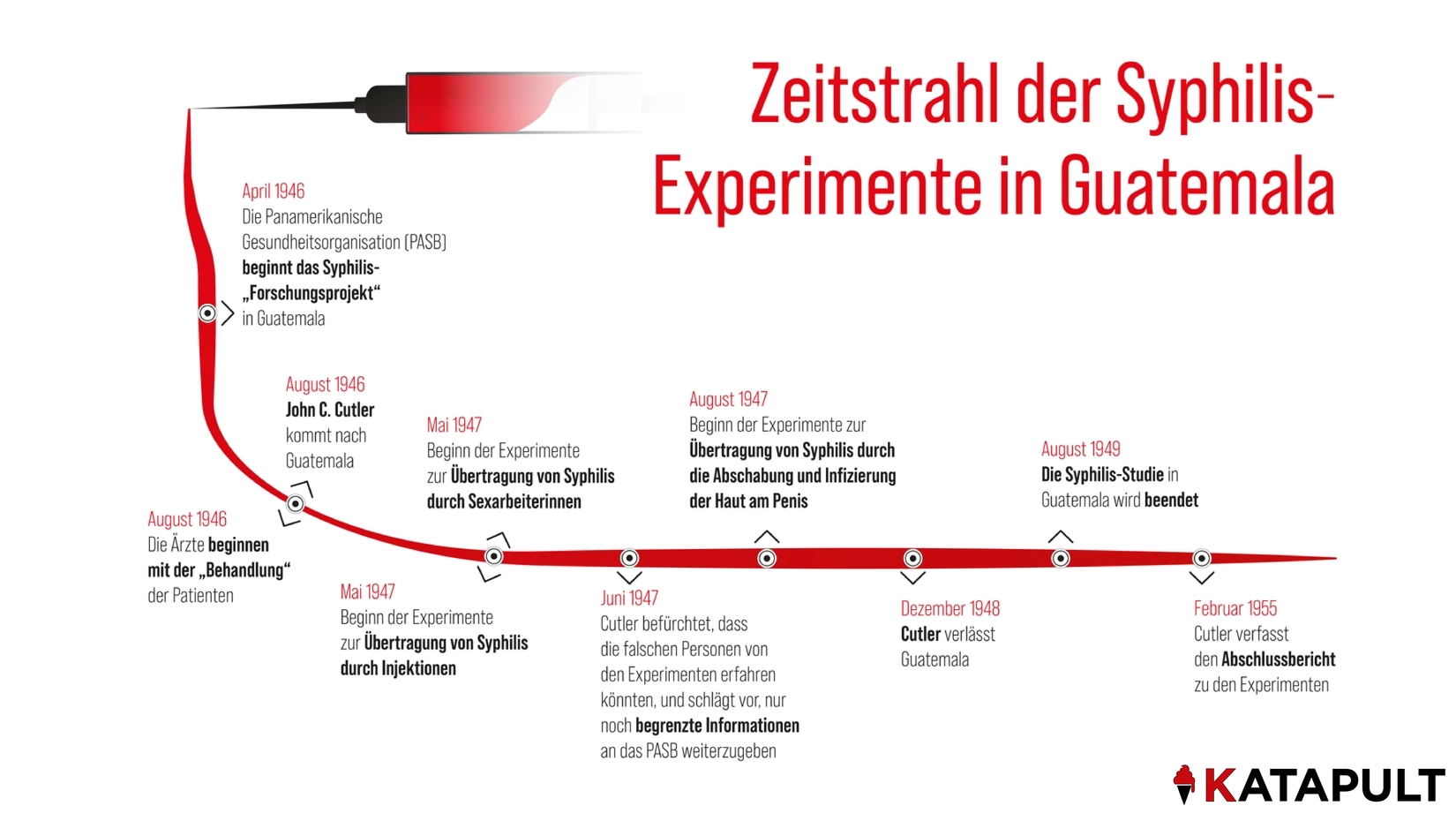 Menschenversuche in Guatemala