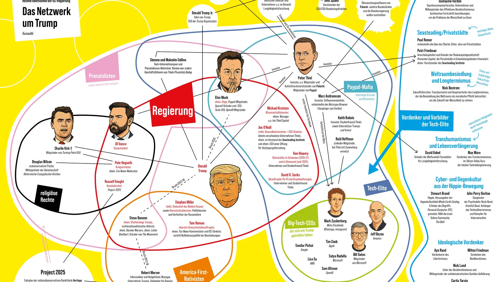 Das mächtige Netzwerk  um Trump