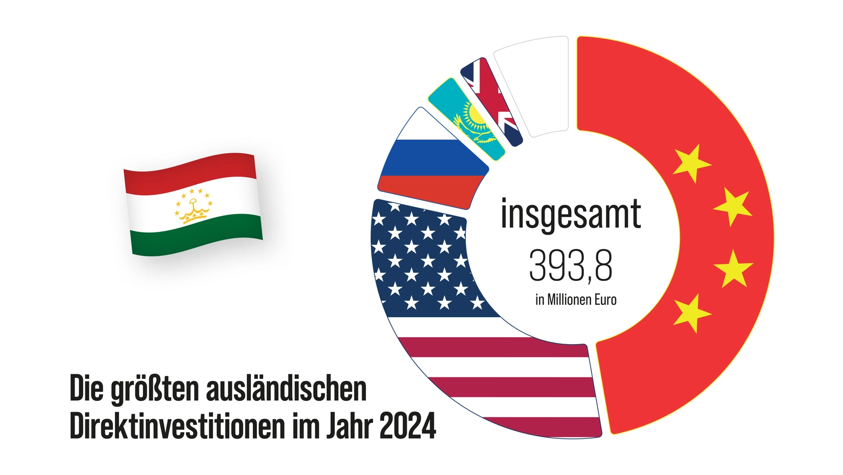 Zwischen Bär und Drachen