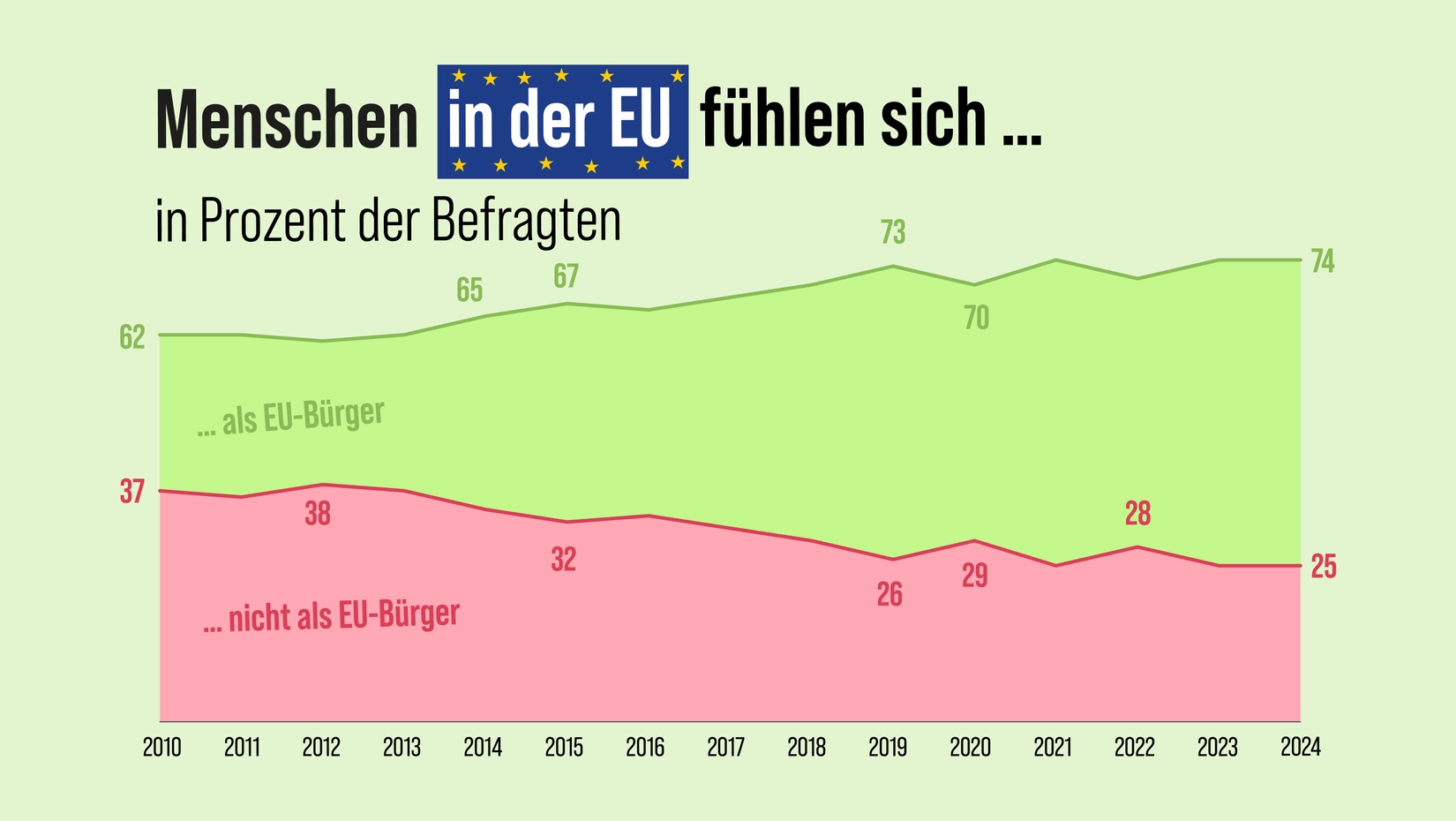 Europas neue Anziehungskraft