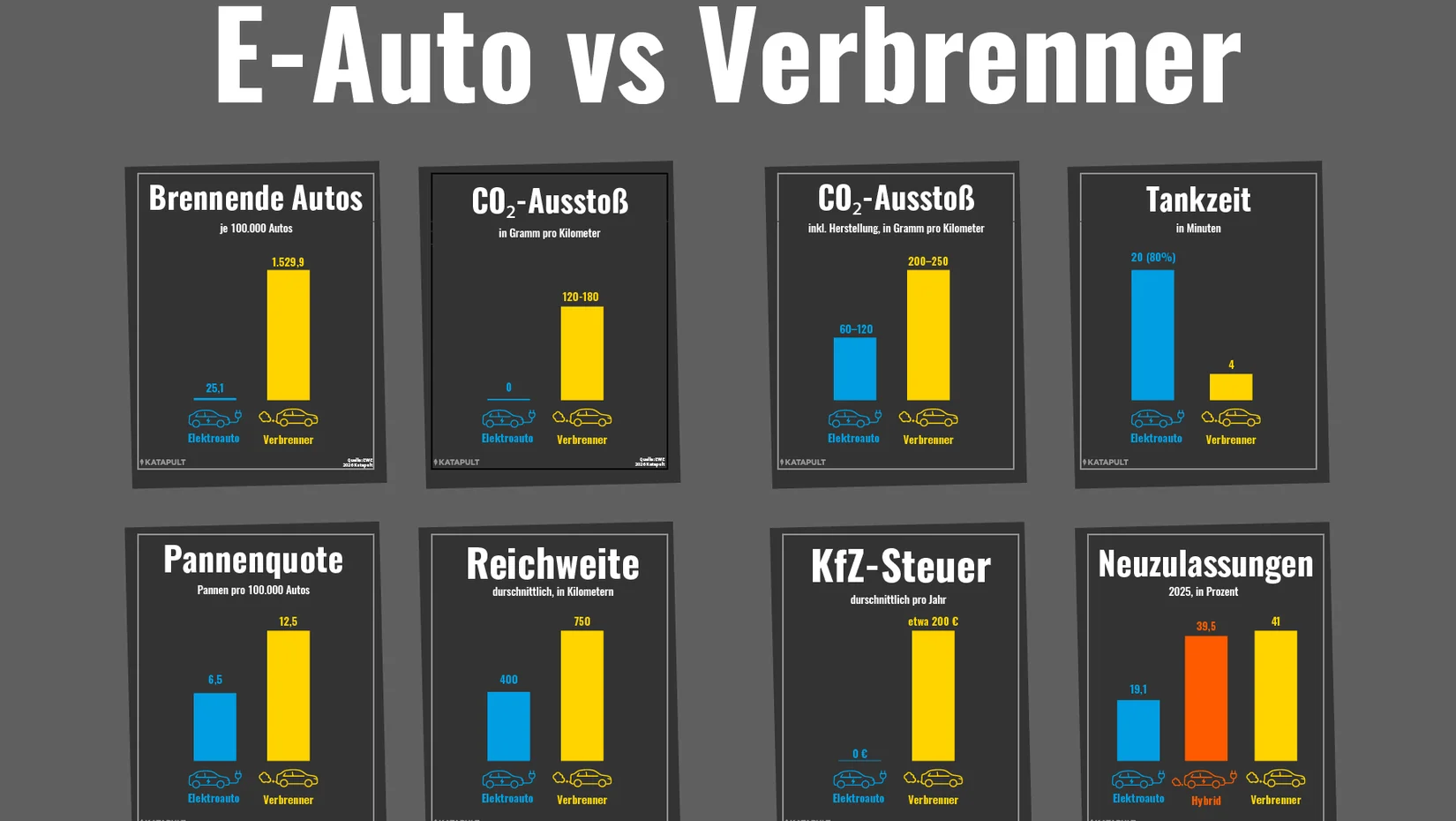 Acht Unterschiede: E-Auto vs Verbrenner
