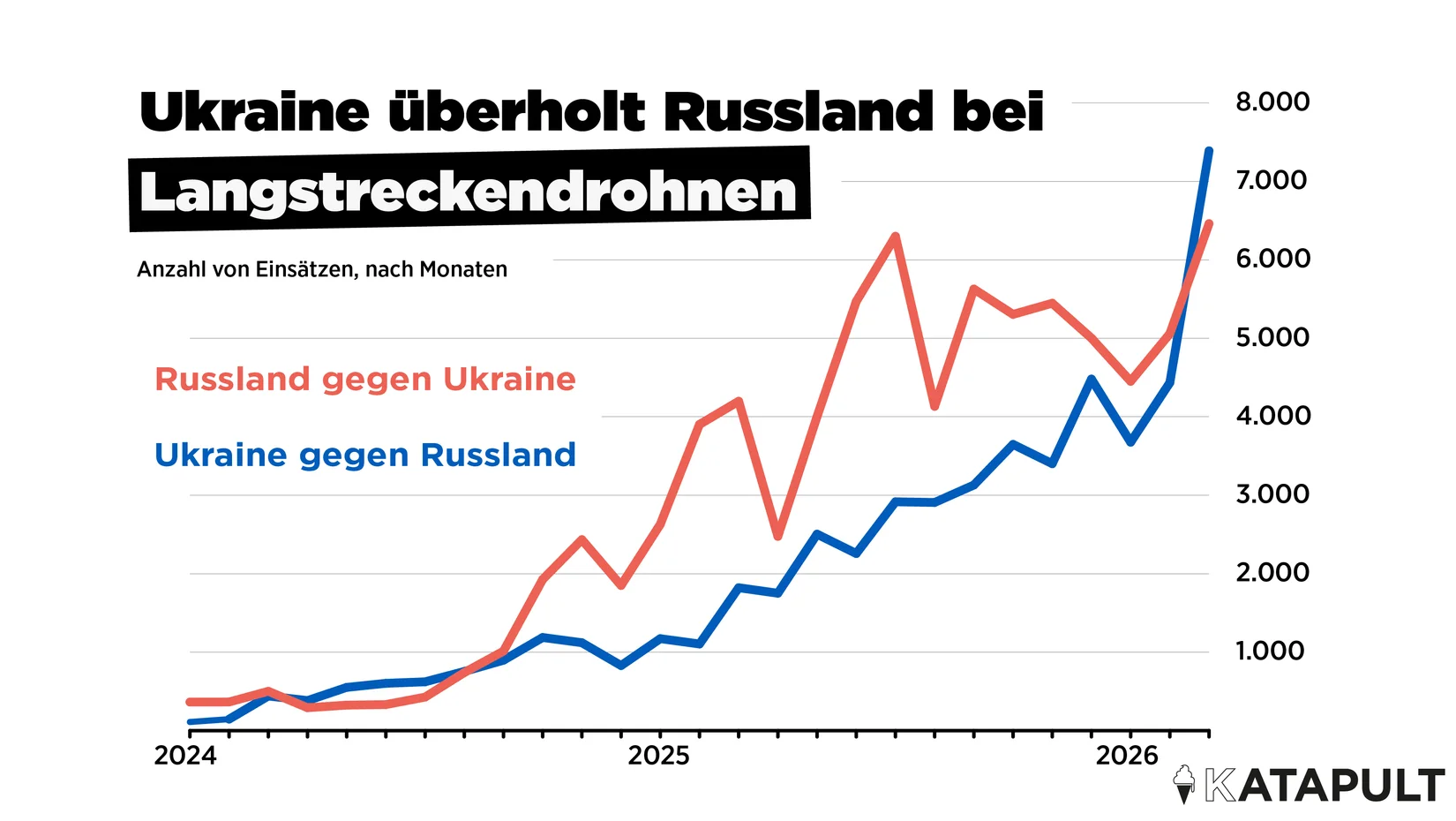 Die Ukraine setzt zunehmend auf eigene Drohnenproduktion