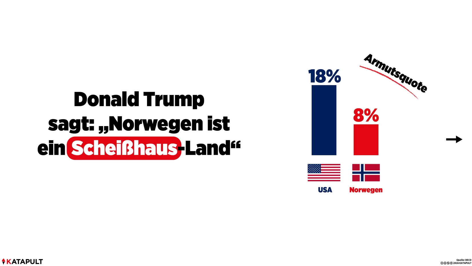 USA vs. Norwegen