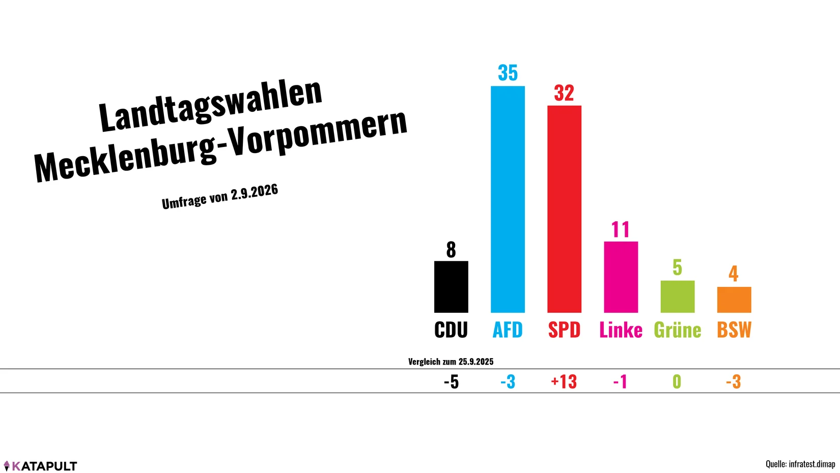 Die SPD holt auf – der Vorsprung der AfD in MV schrumpft