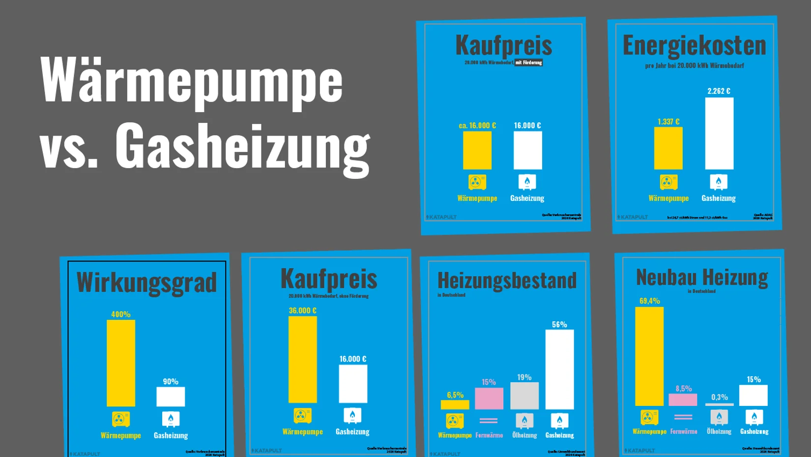 Wärmepumpe gewinnt