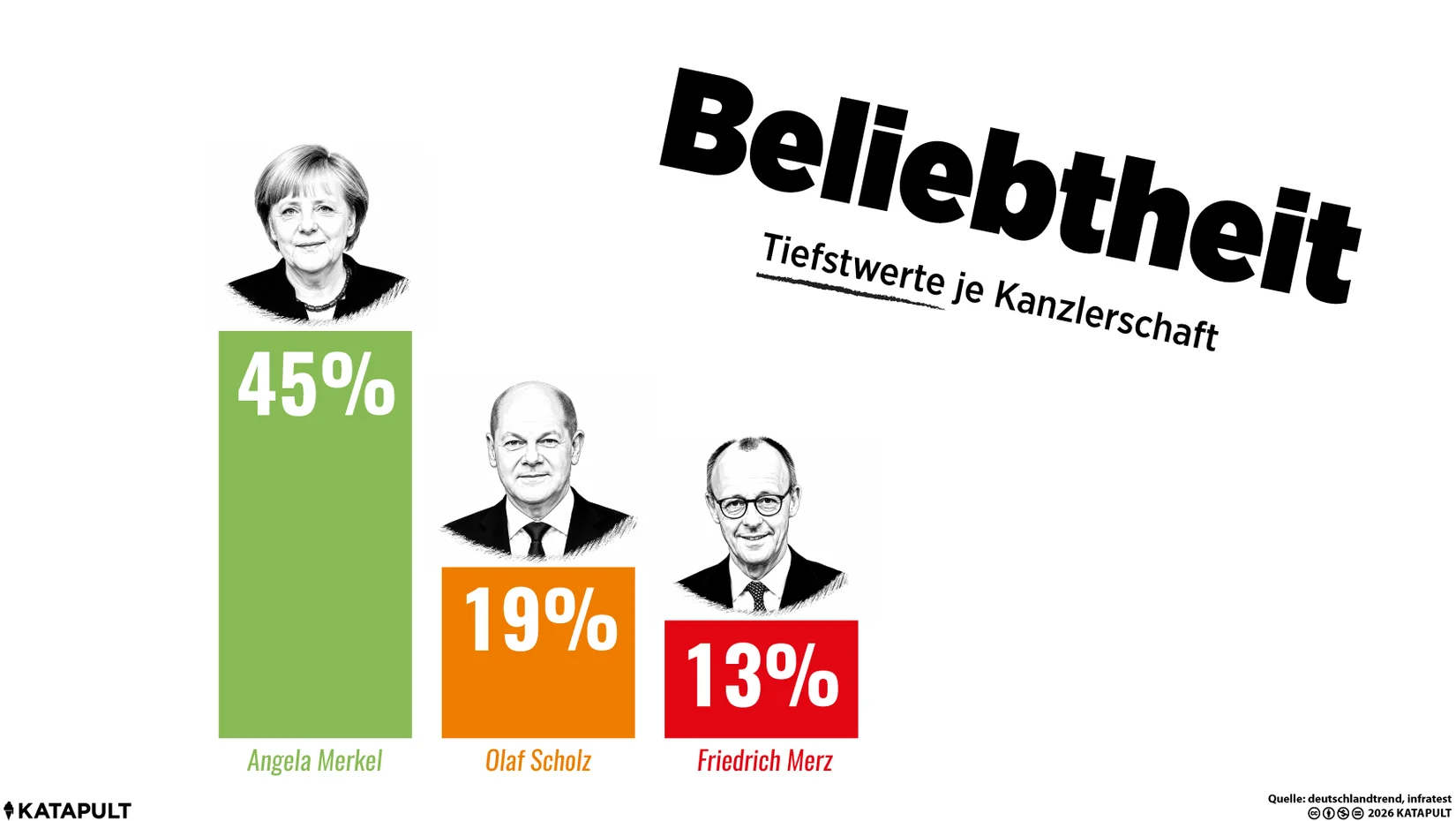 Friedrich Merz ist der unbeliebteste Kanzler seit Beginn der Messungen