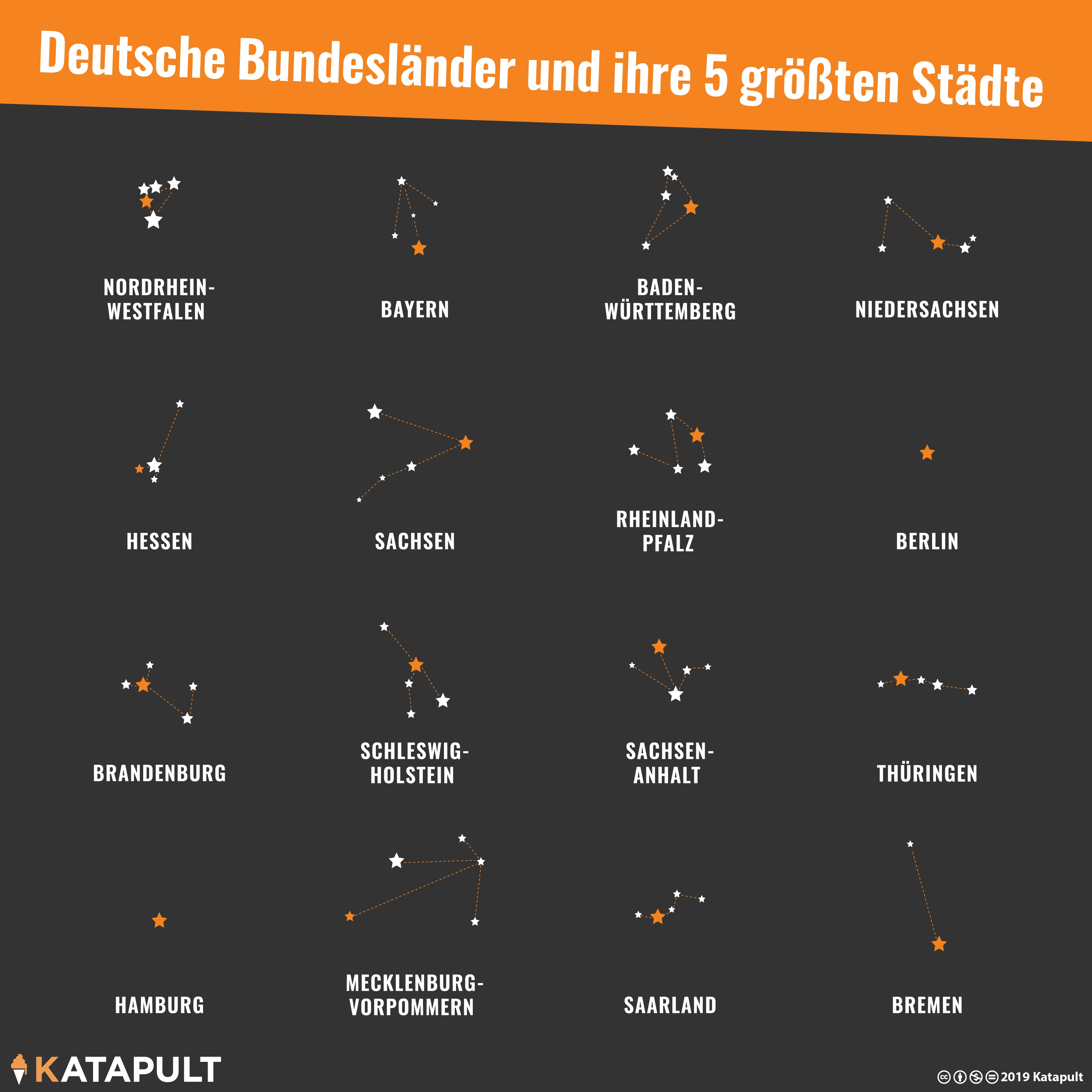 Alle gleich: Australien, Brasilien, Mecklenburg-Vorpommern