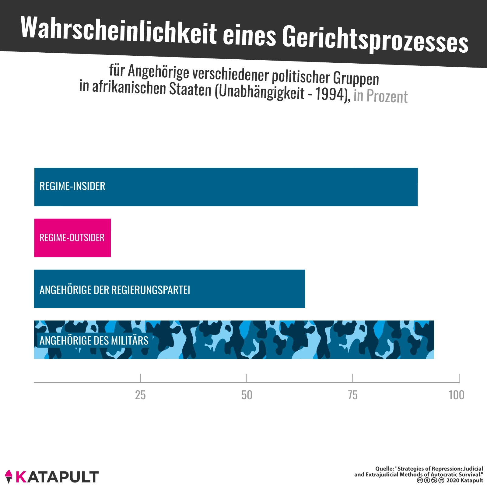 Als Militär putscht es sich am risikoärmsten
