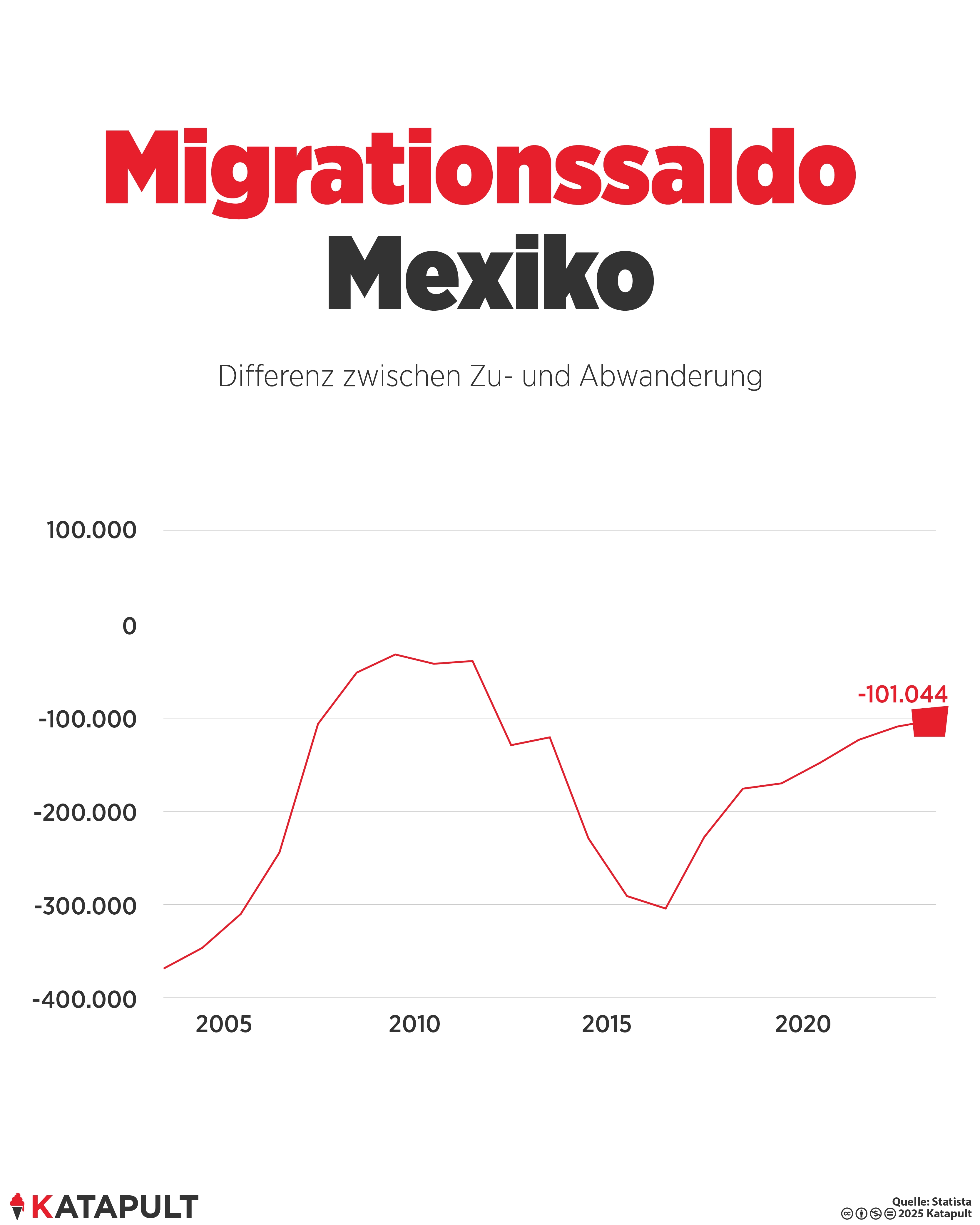 Mexiko wird zum Hoffnungsträger
