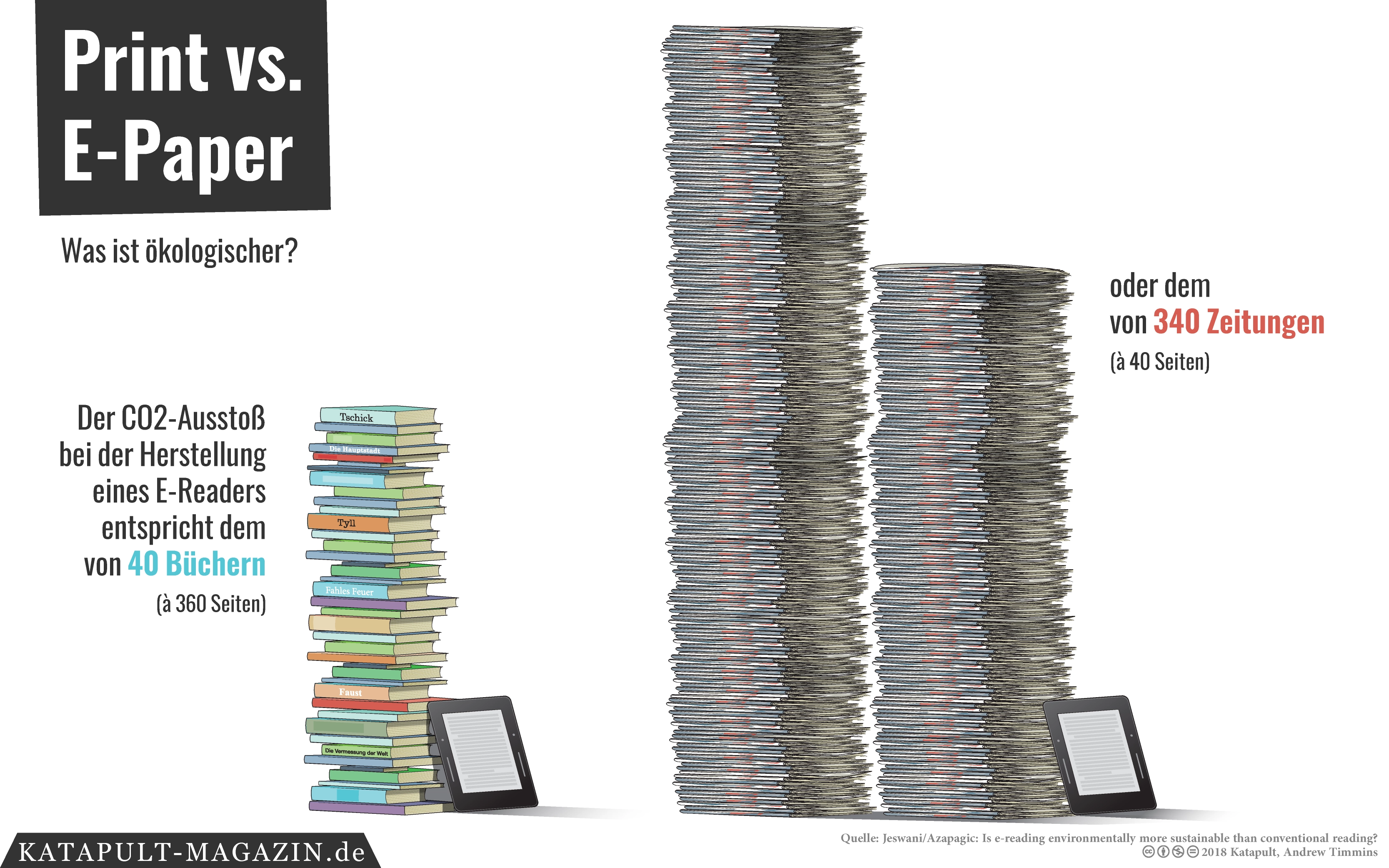 Buch oder E-Paper – was ist umweltschädlicher?