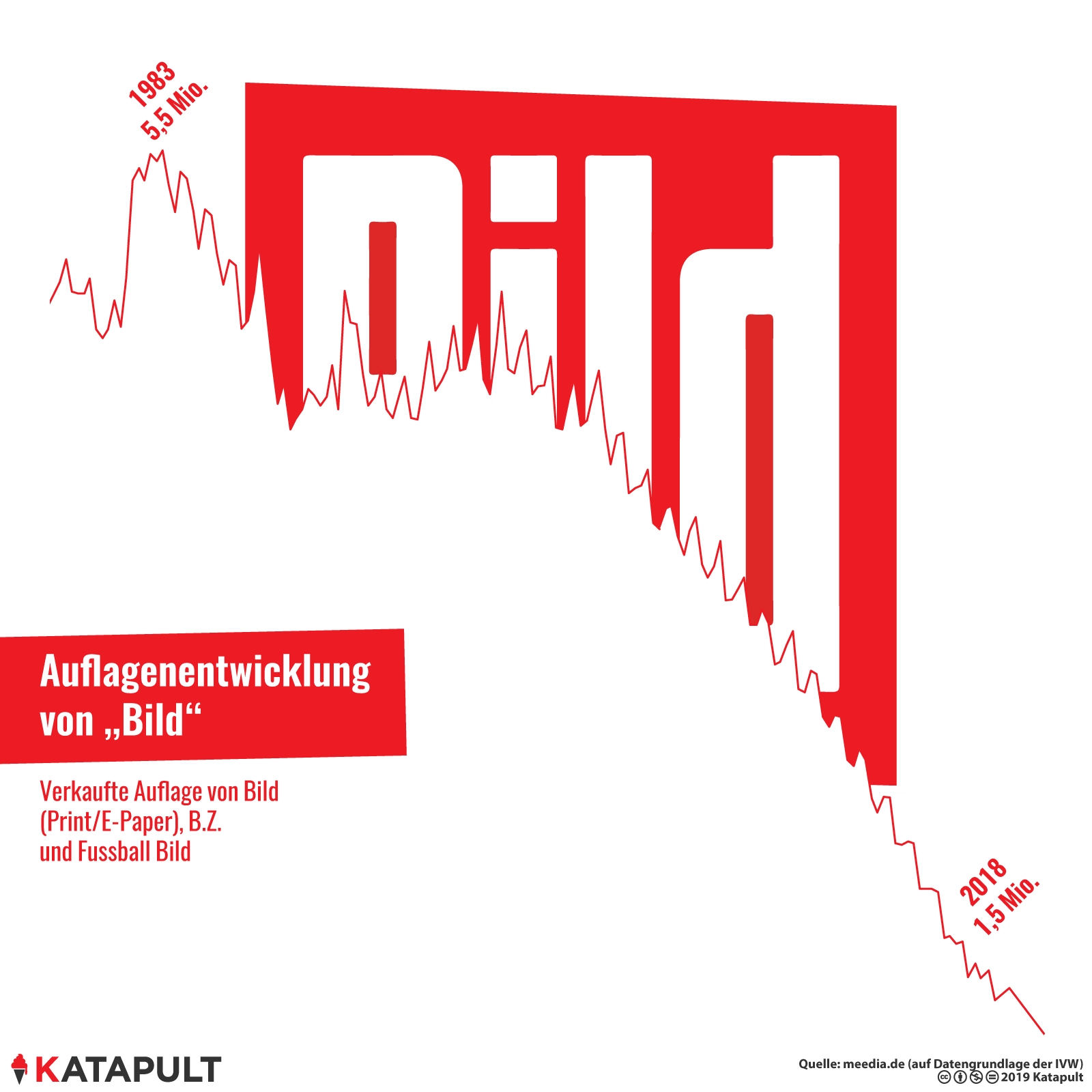 Der große Auflageneinbruch
