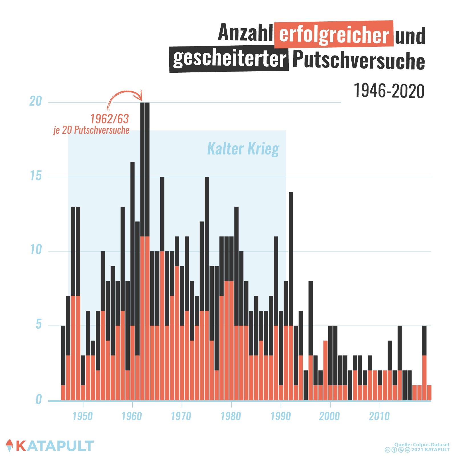 Der perfekte Putsch