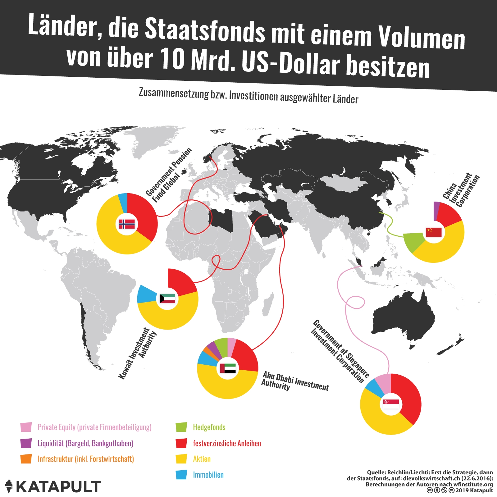 Die Gefahren von Staatsfonds