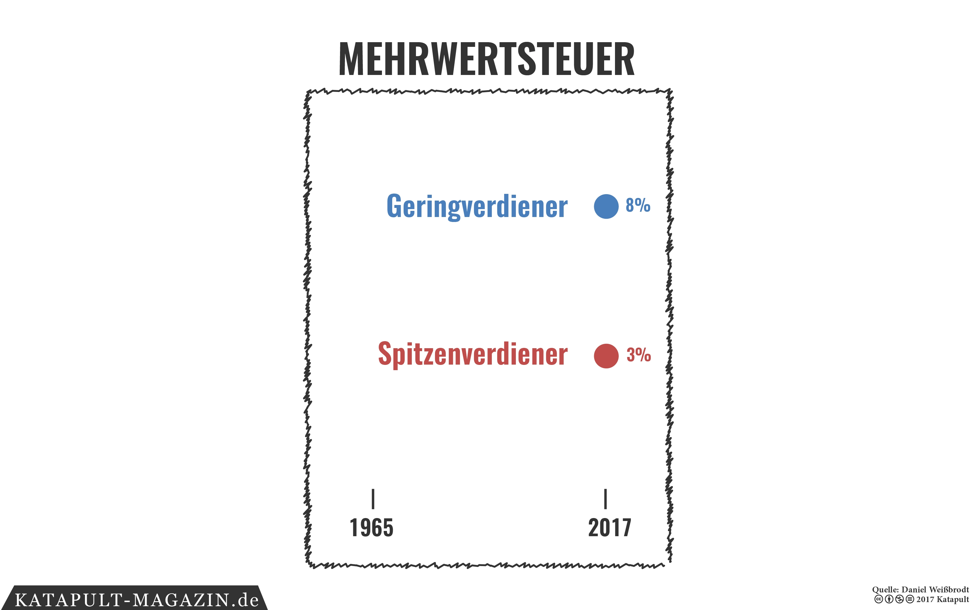 Die große Umverteilung