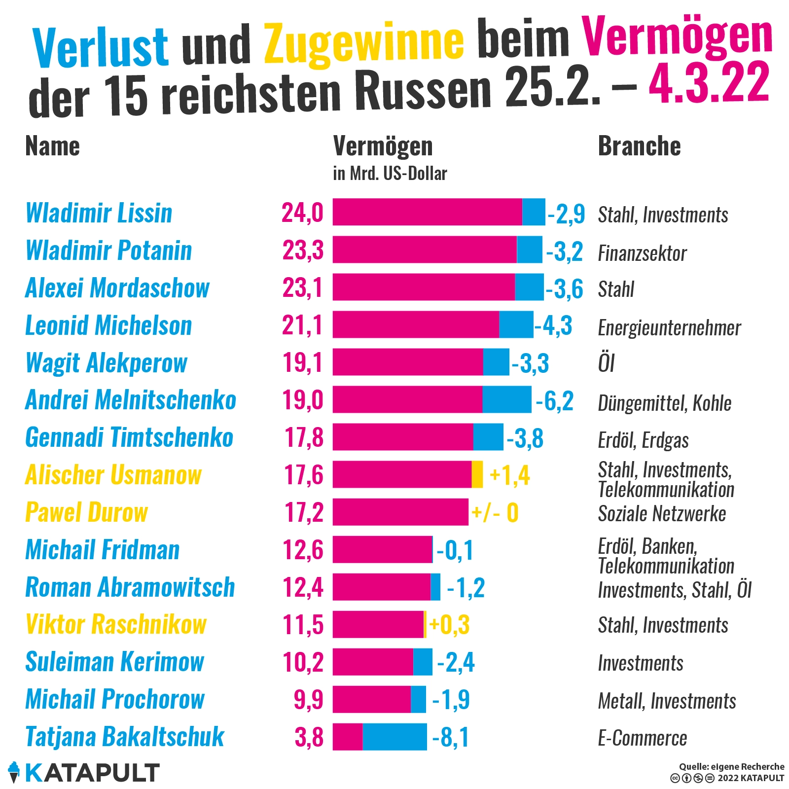 Die Leiden der reichsten Russen
