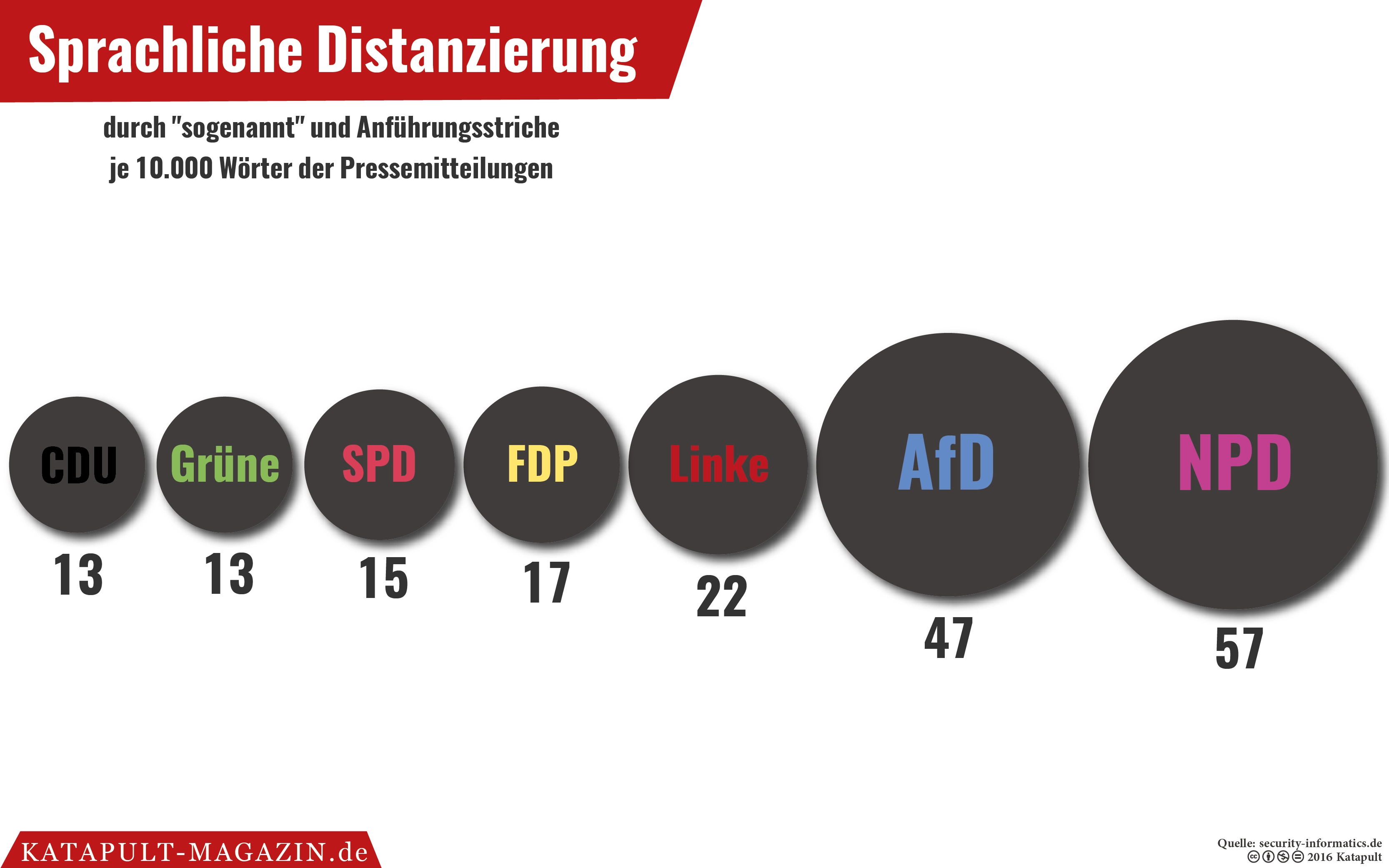 Die Sprache der AfD