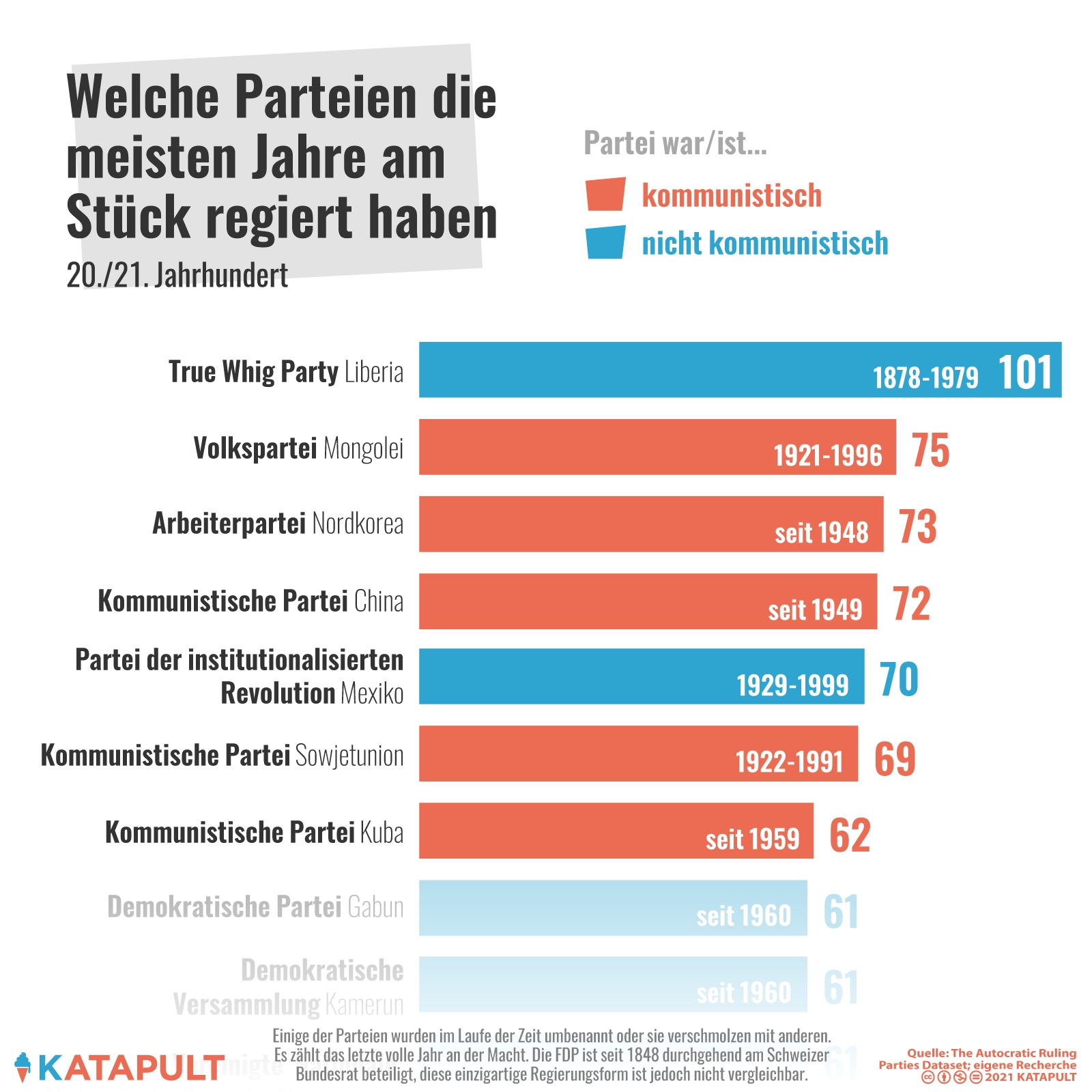 Ein Jahrhundert an der Macht