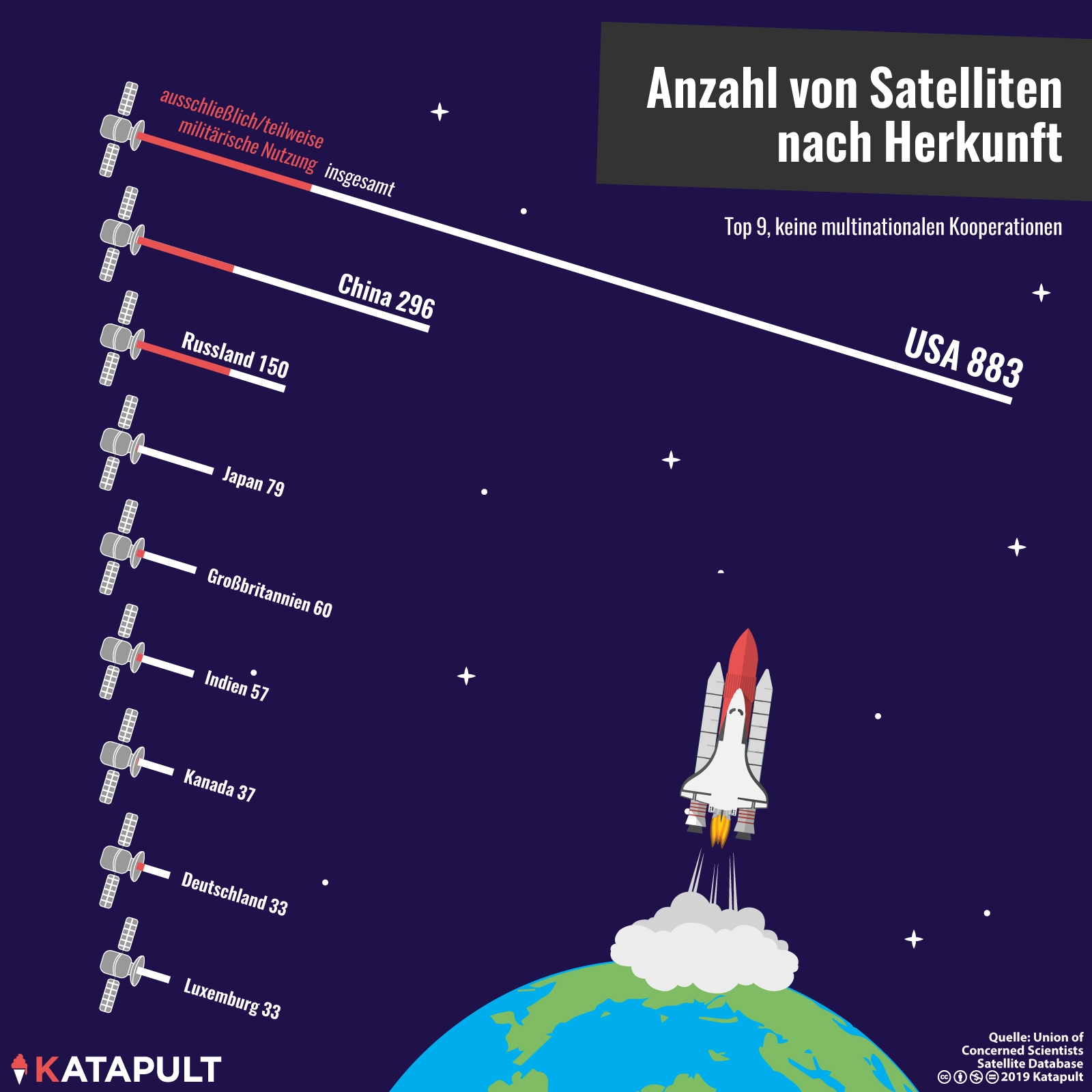 Es wird eng im Orbit